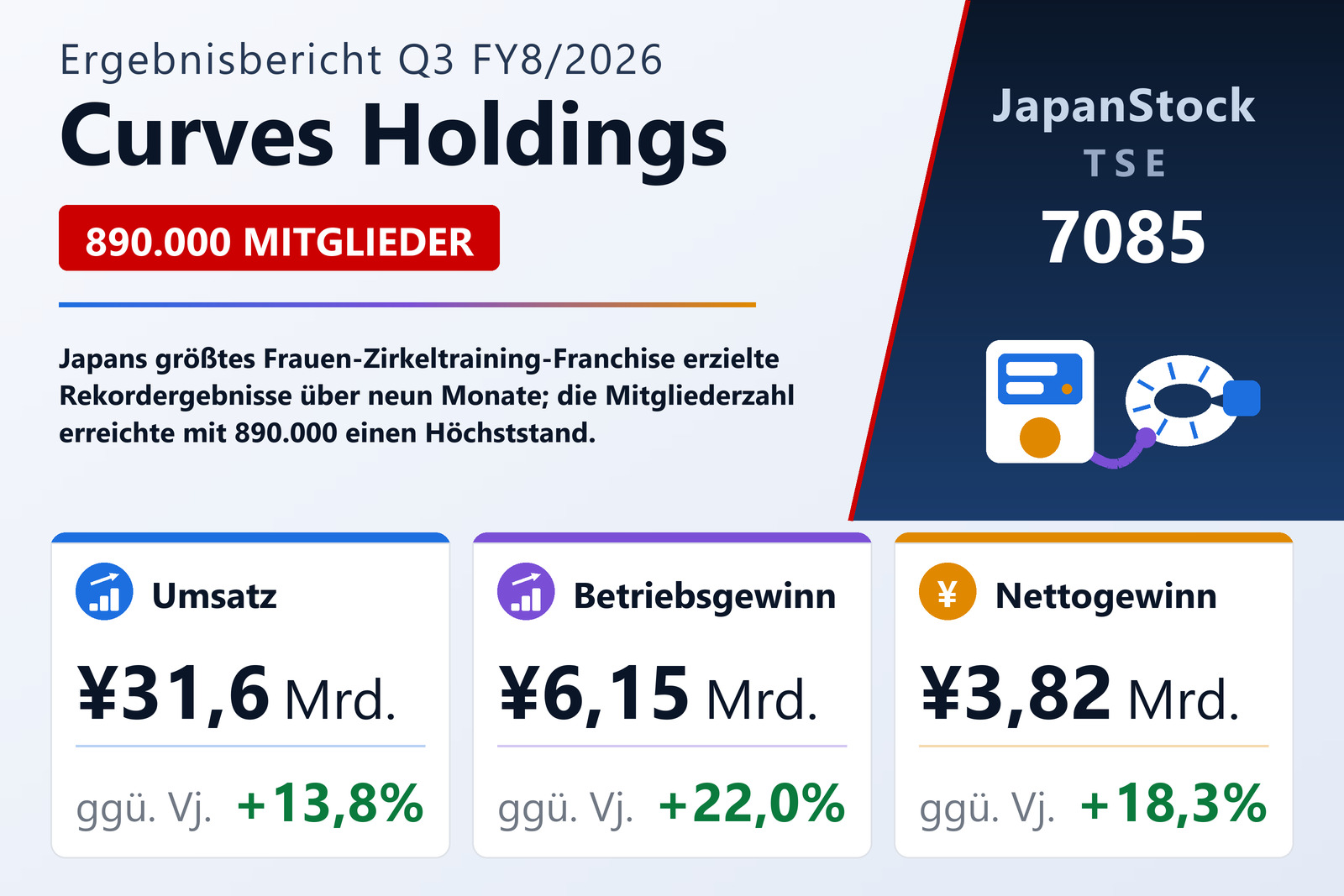 Übersicht der Curves Holdings-Zahlen Q3 FY8/2026
