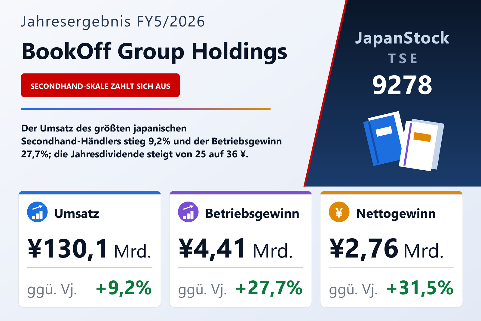 Übersicht der BookOff Group Holdings-Zahlen FY5/2026