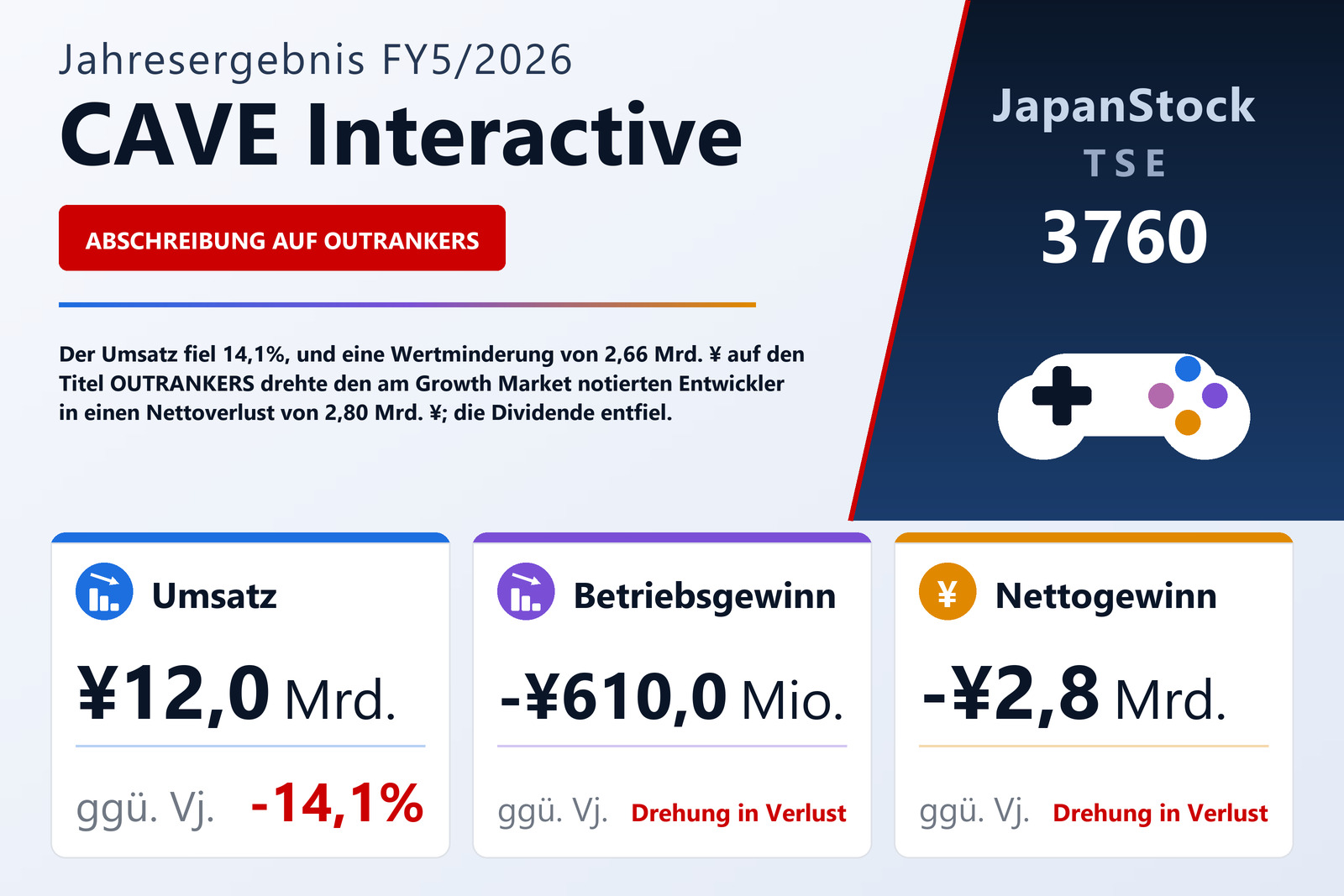 Übersicht der CAVE Interactive-Zahlen FY5/2026