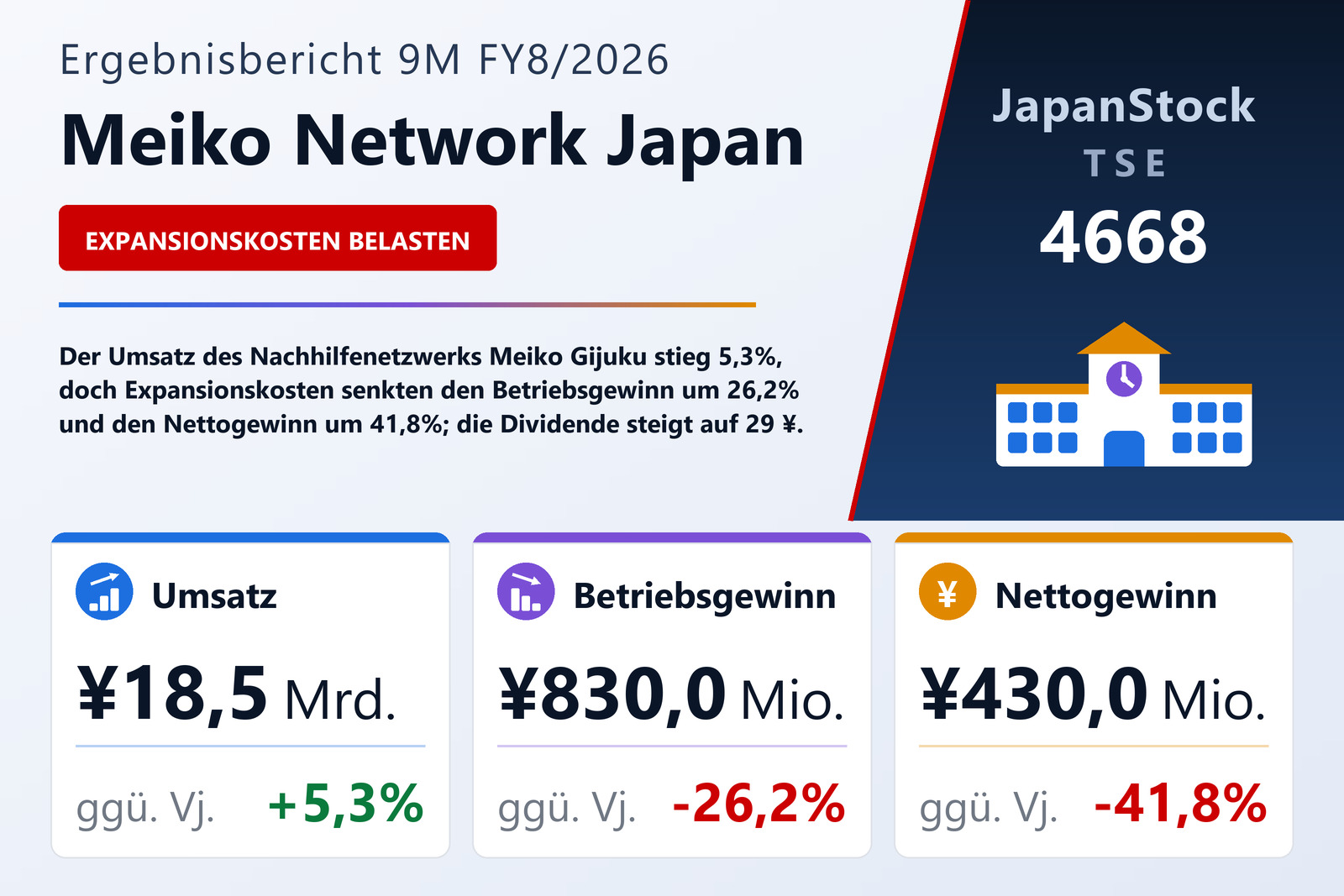 Übersicht der Meiko Network Japan-Zahlen 9M FY8/2026