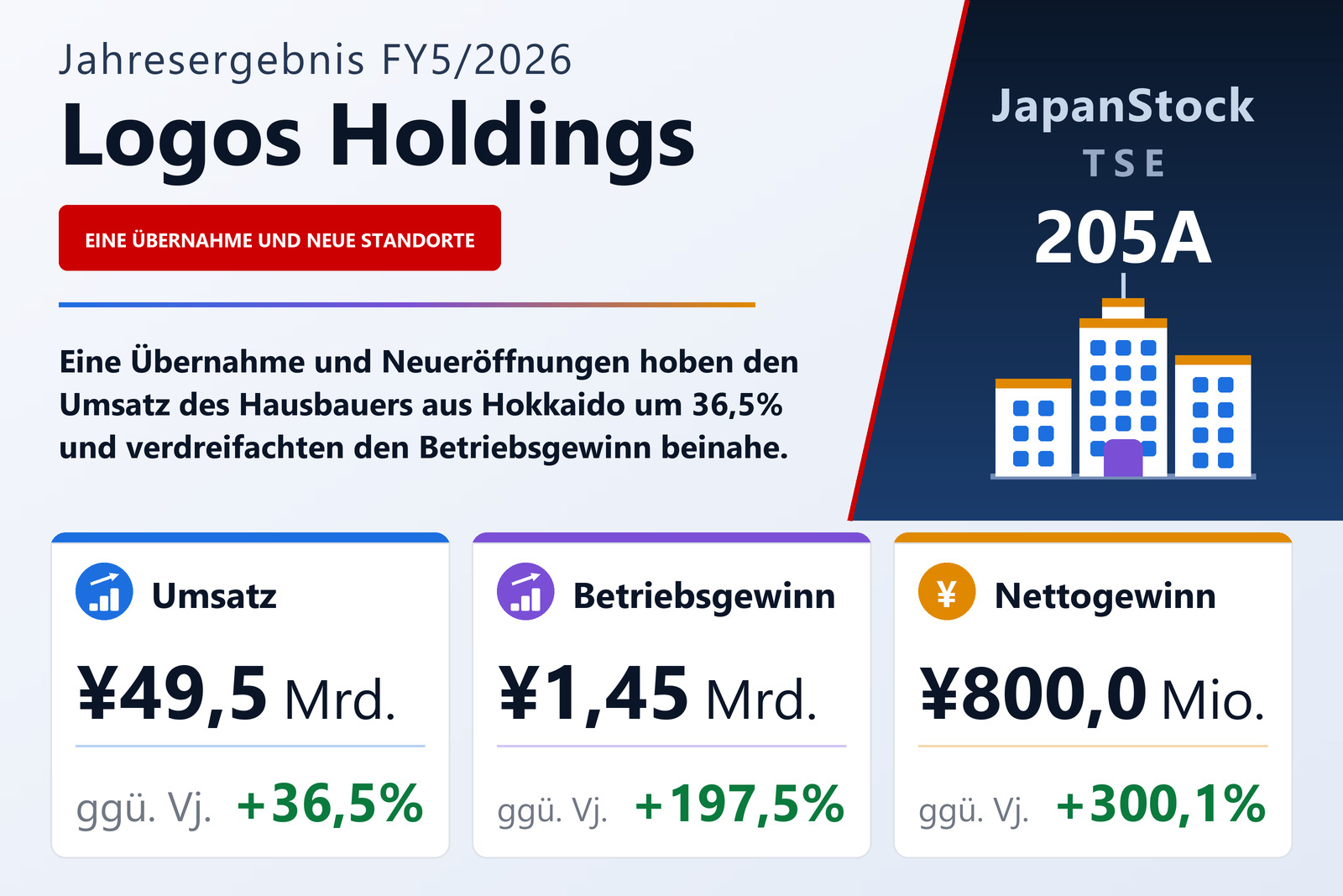 Übersicht der Logos Holdings-Zahlen FY5/2026