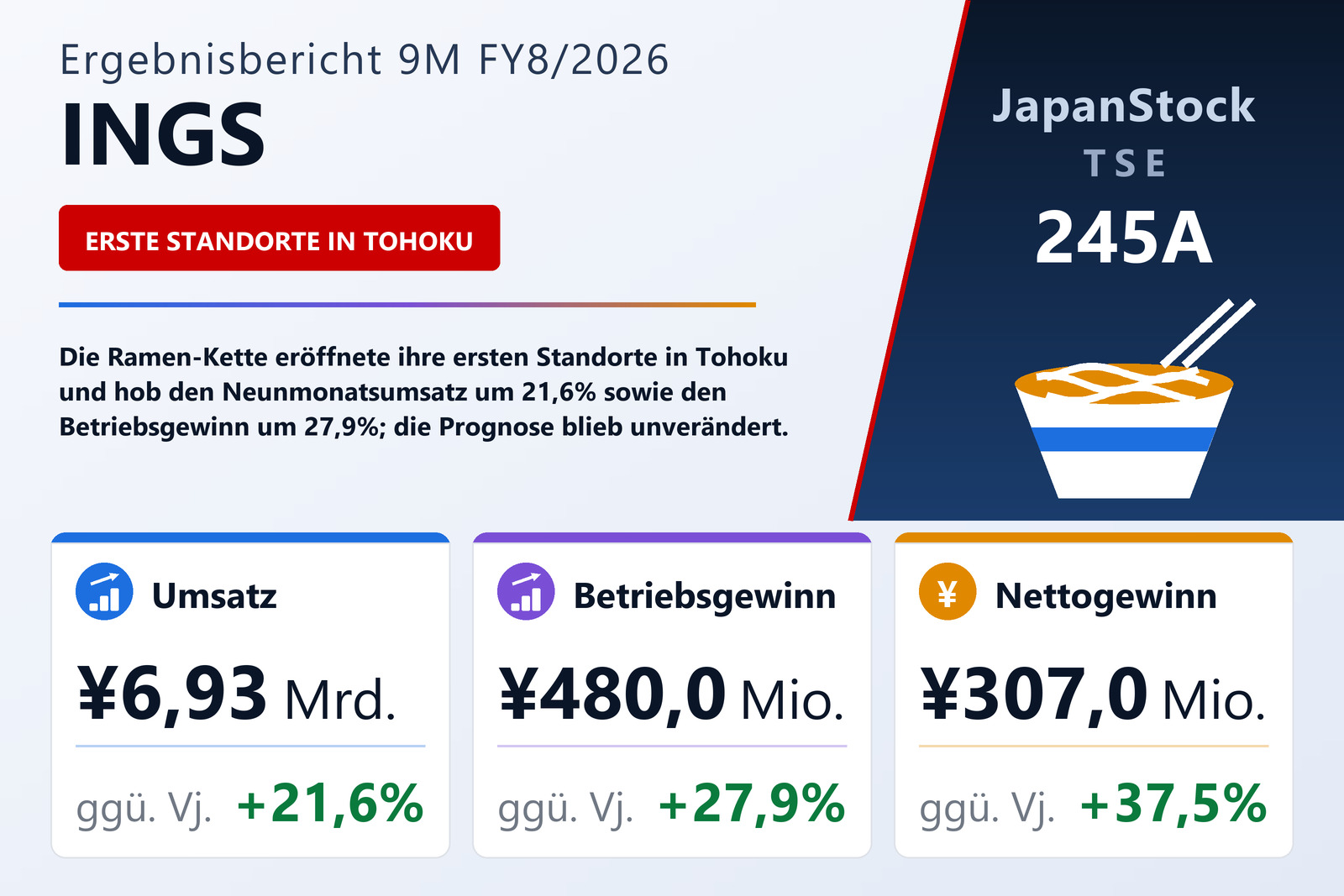 Übersicht der INGS-Zahlen 9M FY8/2026