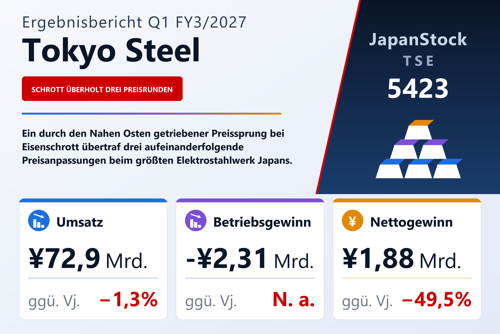 Übersicht der Tokyo Steel-Zahlen Q1 FY3/2027
