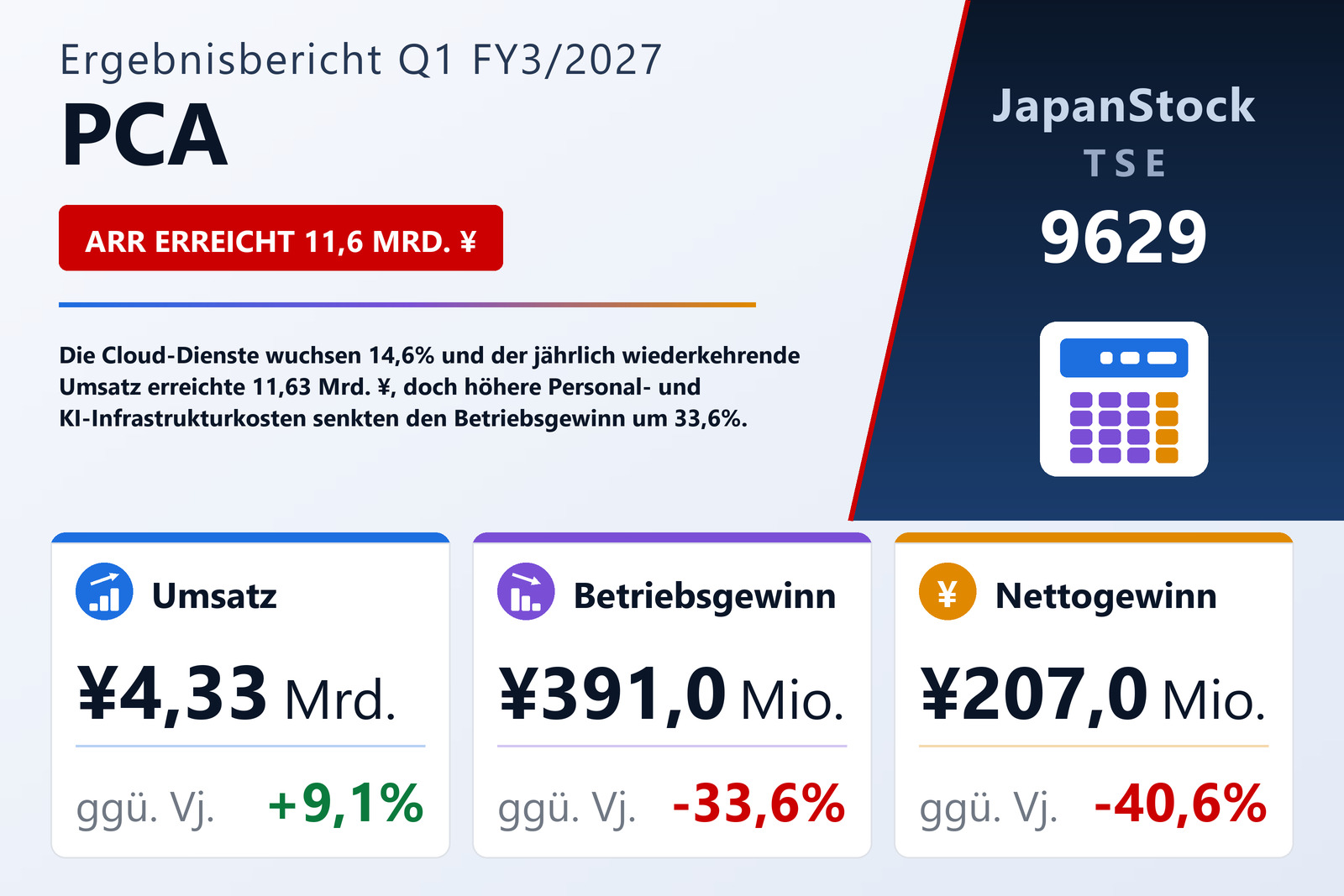 Übersicht der PCA-Zahlen Q1 FY3/2027