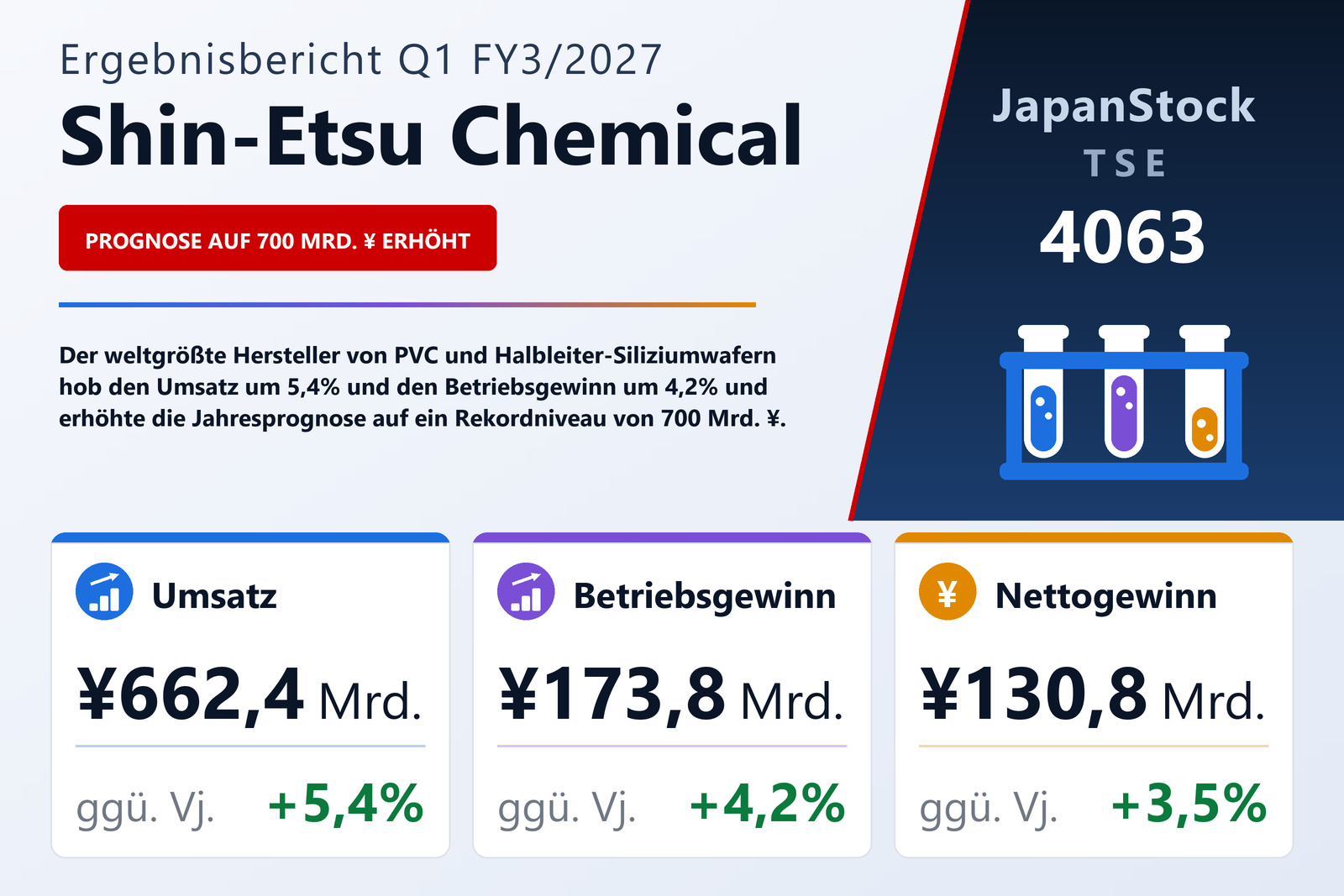 Übersicht der Shin-Etsu Chemical-Zahlen Q1 FY3/2027