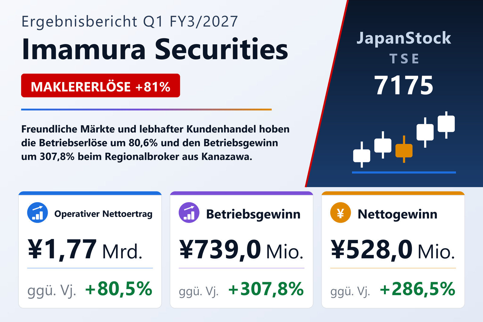 Übersicht der Imamura Securities-Zahlen Q1 FY3/2027