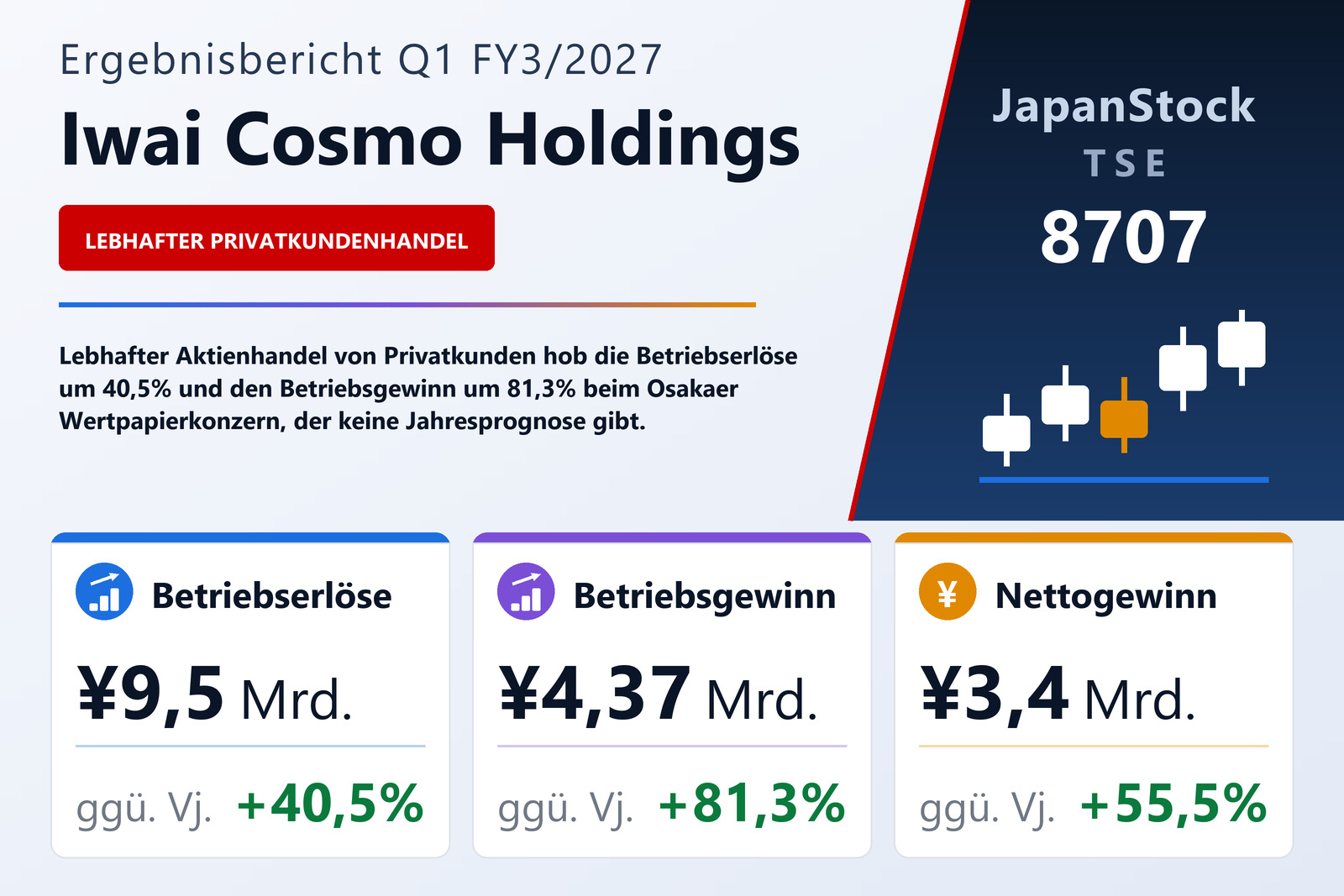 Übersicht der Iwai Cosmo Holdings-Zahlen Q1 FY3/2027