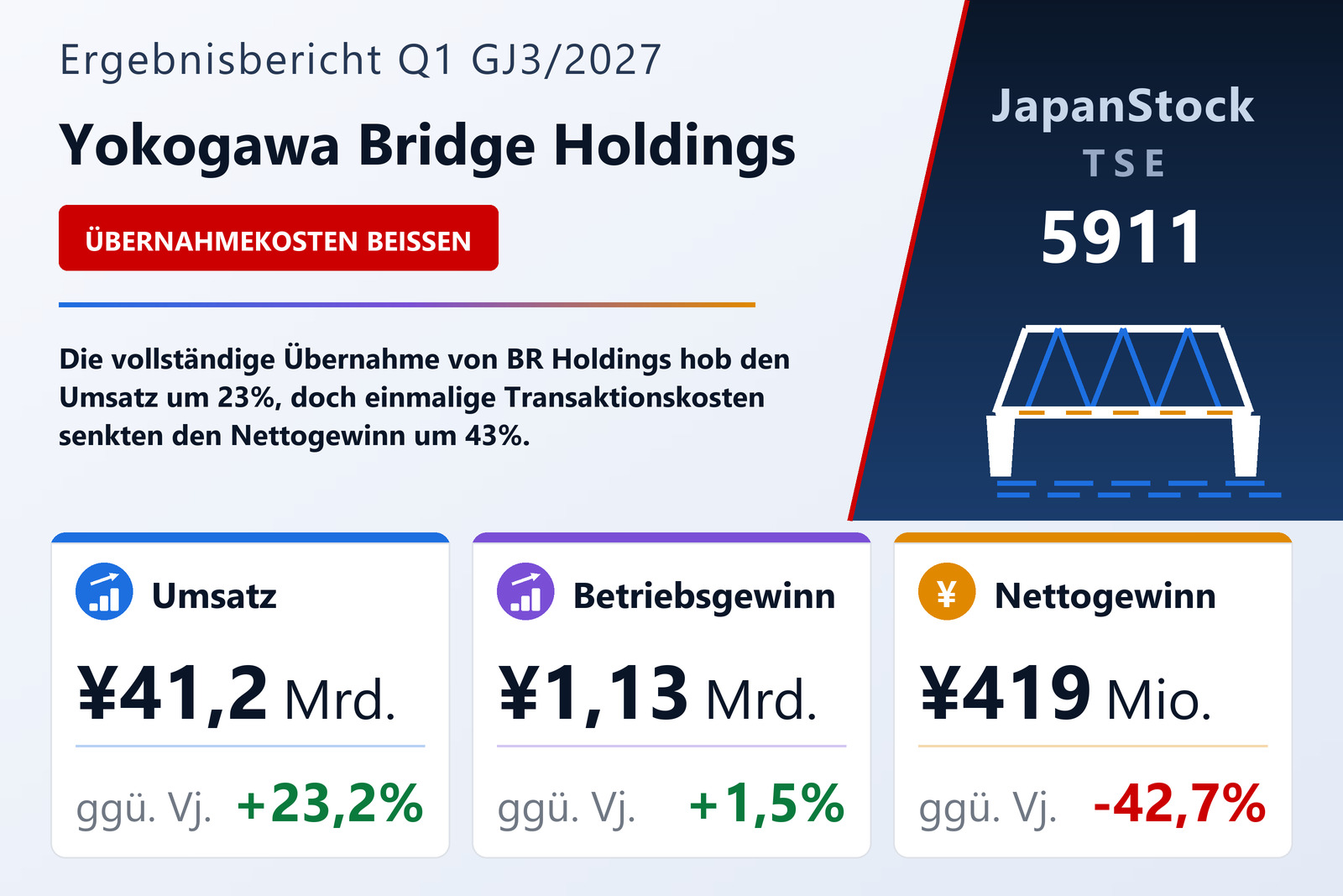Ergebnisübersicht Yokogawa Bridge Holdings Corporation Q1 GJ3/2027