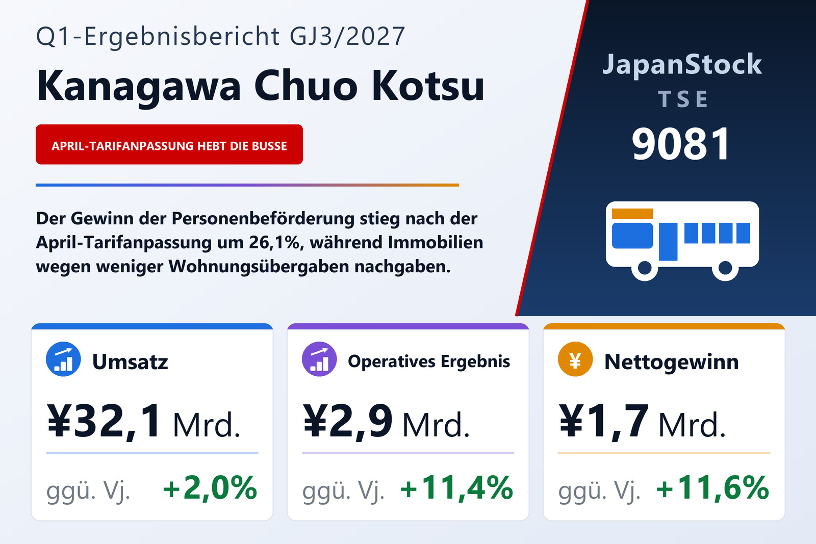 Ergebnisübersicht Kanagawa Chuo Kotsu Co., Ltd. Q1 GJ3/2027