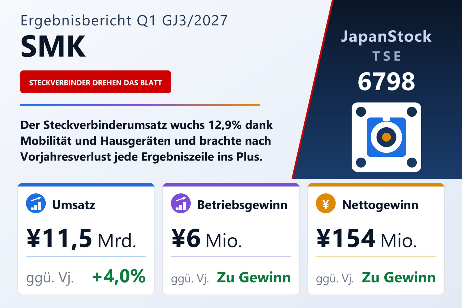 Ergebnisübersicht SMK Corporation Q1 GJ3/2027
