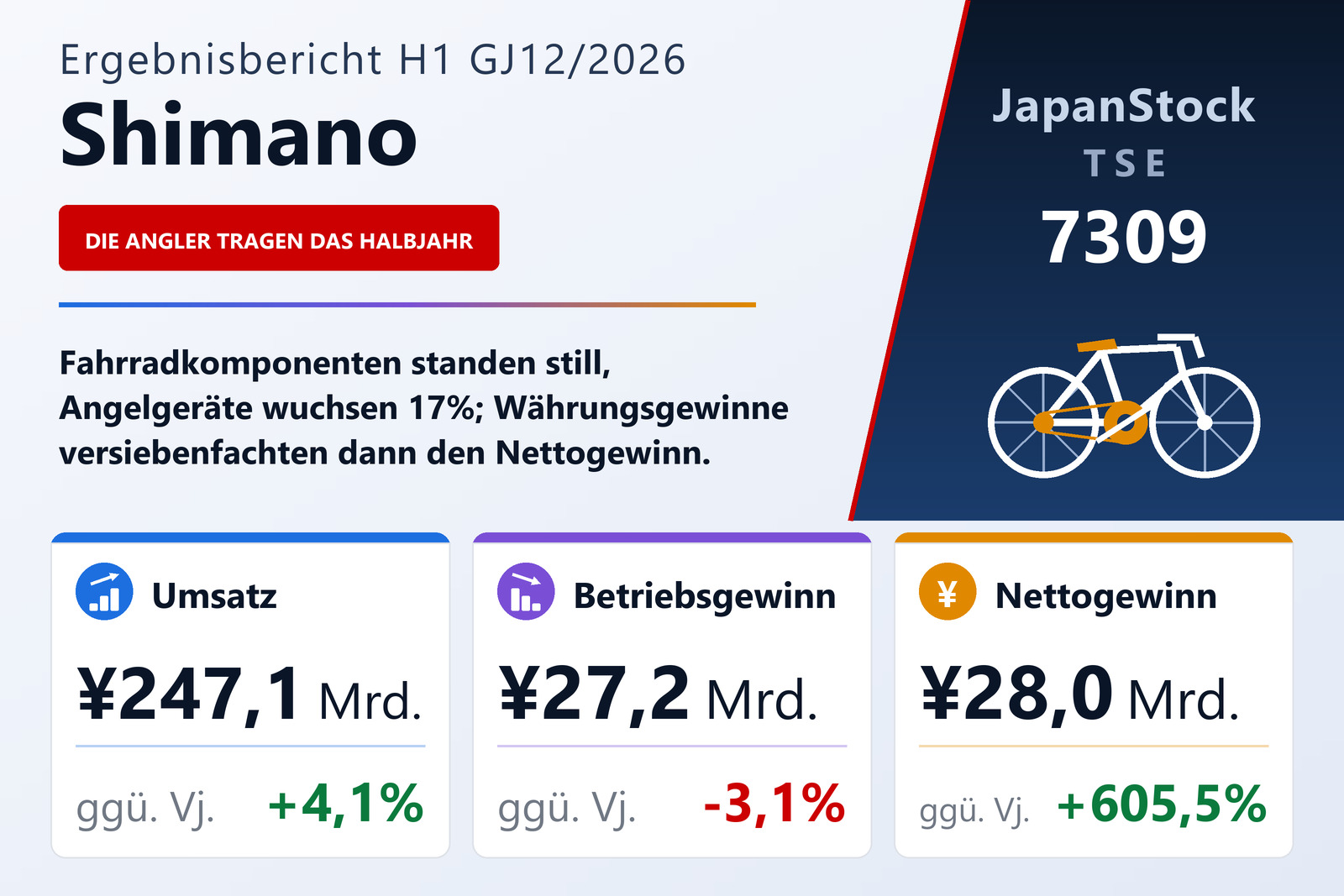 Ergebnisübersicht Shimano Inc. 1. Halbjahr GJ12/2026