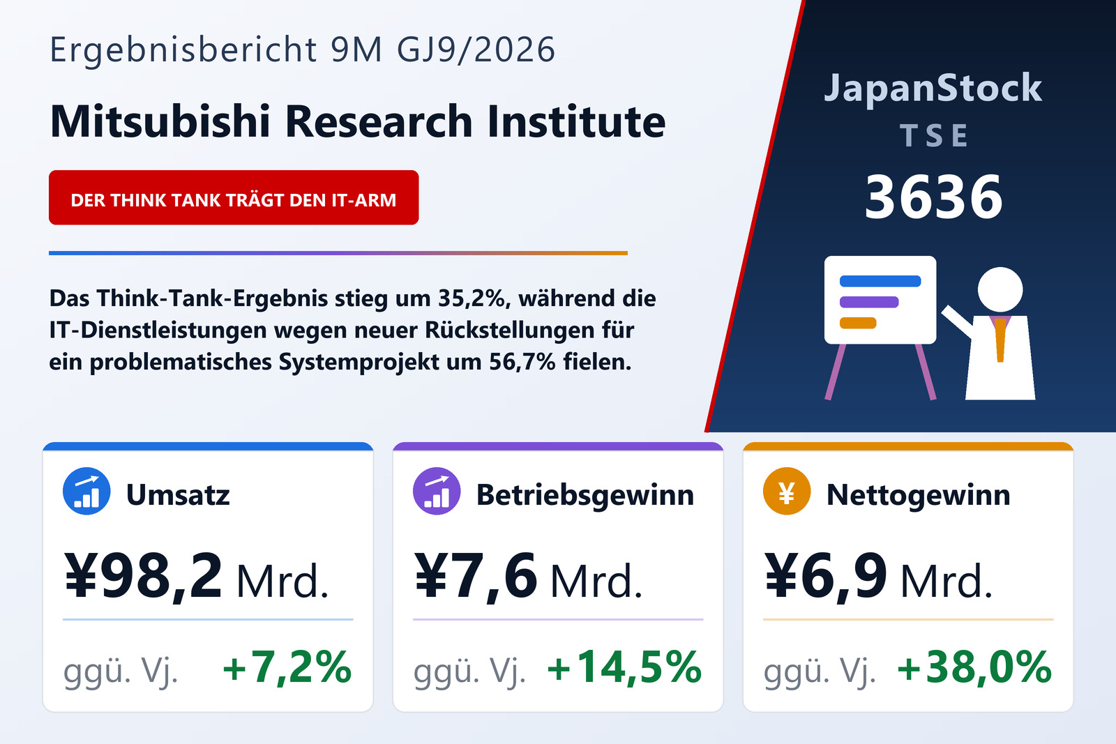 Mitsubishi Research Institute Ergebnisübersicht 9M GJ9/2026