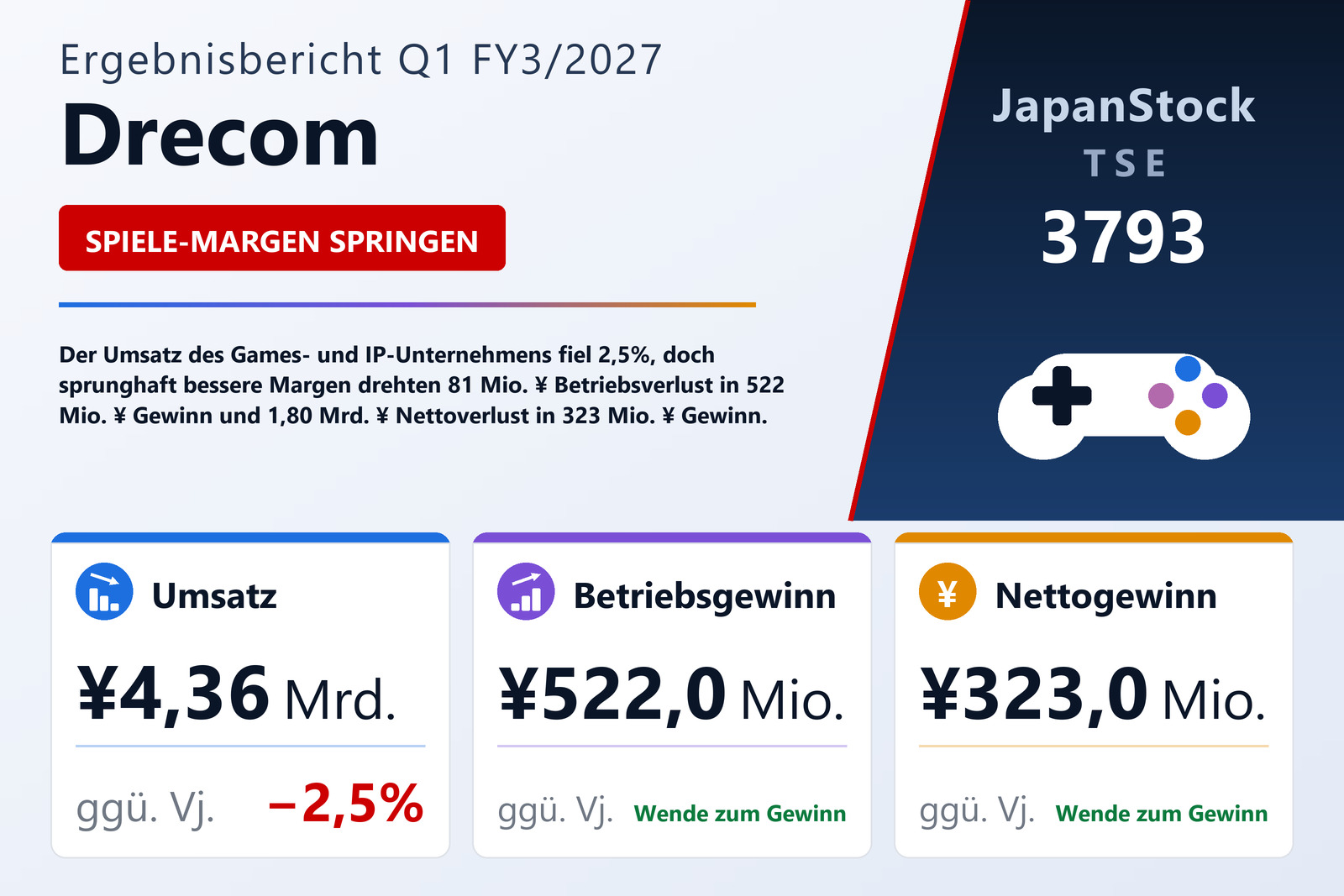 Übersicht der Drecom-Zahlen Q1 FY3/2027