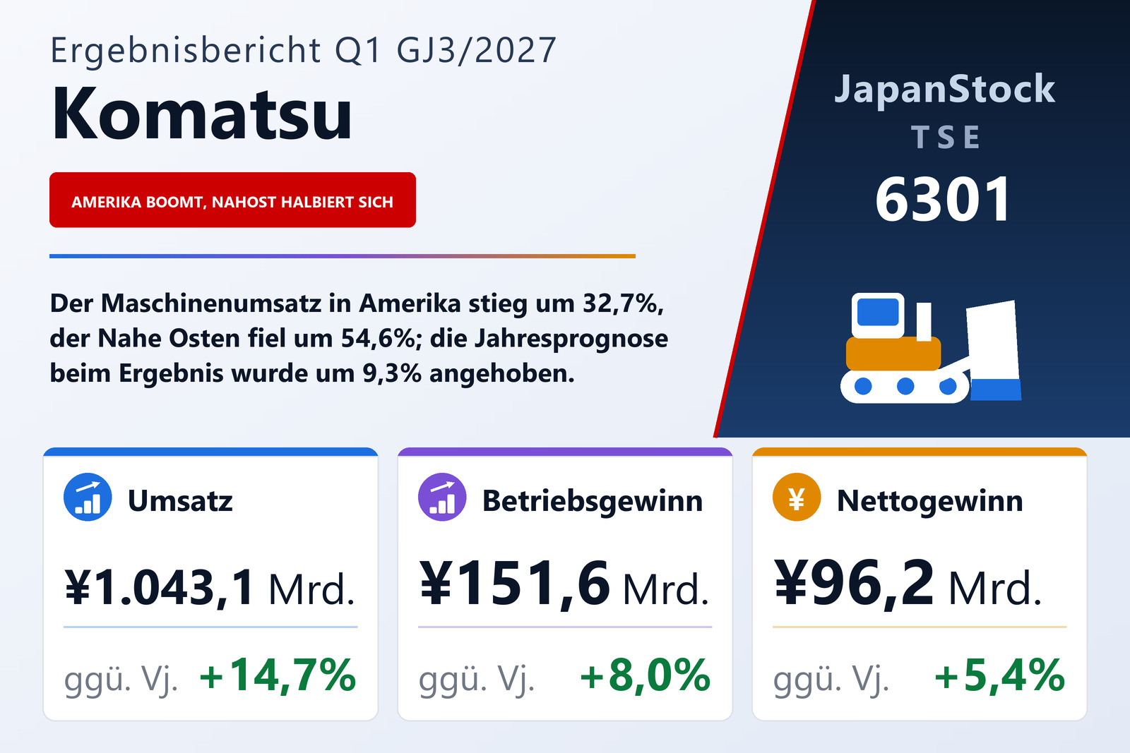 Komatsu Ergebnisübersicht Q1 GJ3/2027