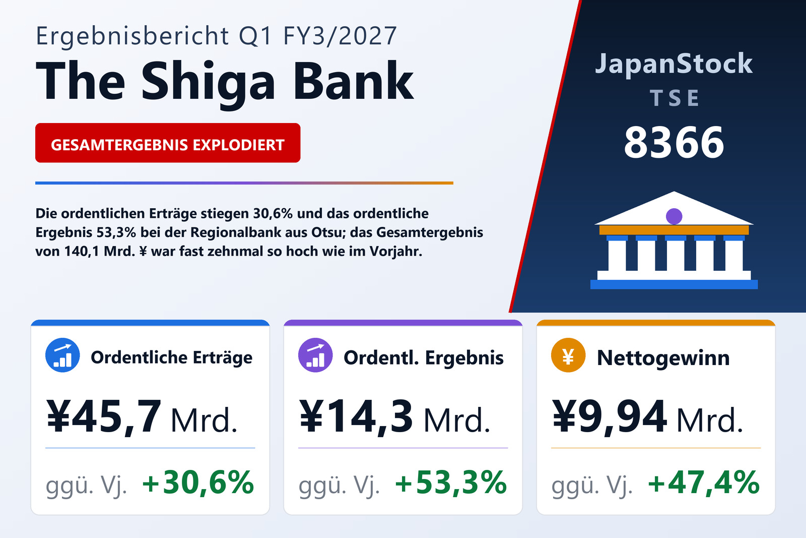 Übersicht der The Shiga Bank-Zahlen Q1 FY3/2027