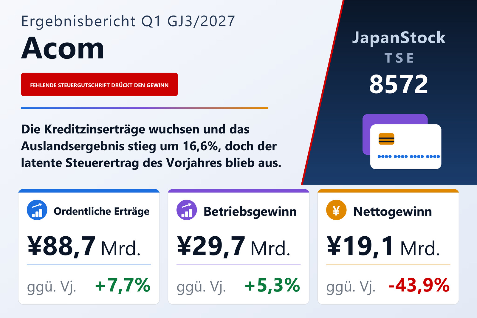 Acom Ergebnisübersicht Q1 GJ3/2027