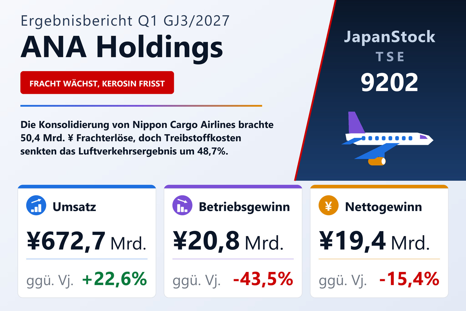 ANA Holdings Ergebnisübersicht Q1 GJ3/2027