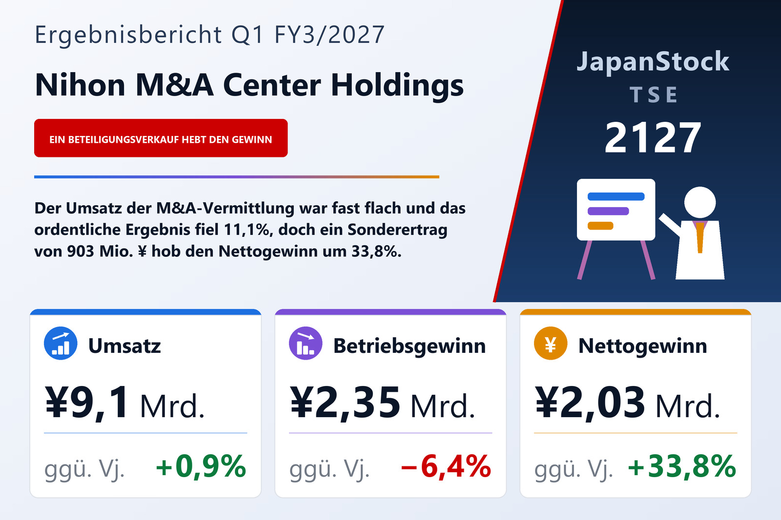 Übersicht der Nihon M&A Center Holdings-Zahlen Q1 FY3/2027