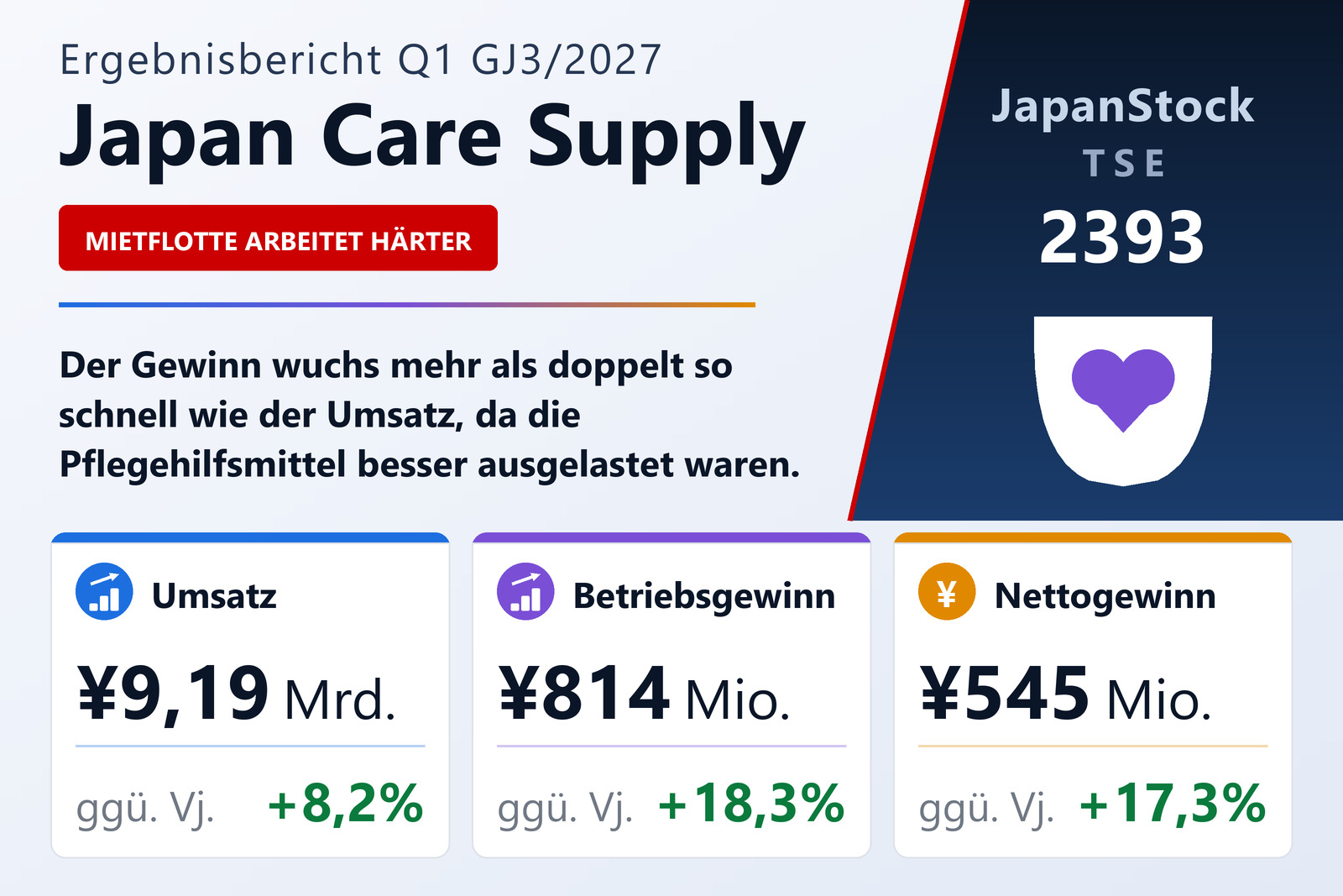 Ergebnisübersicht Q1 GJ 3/2027 von Japan Care Supply