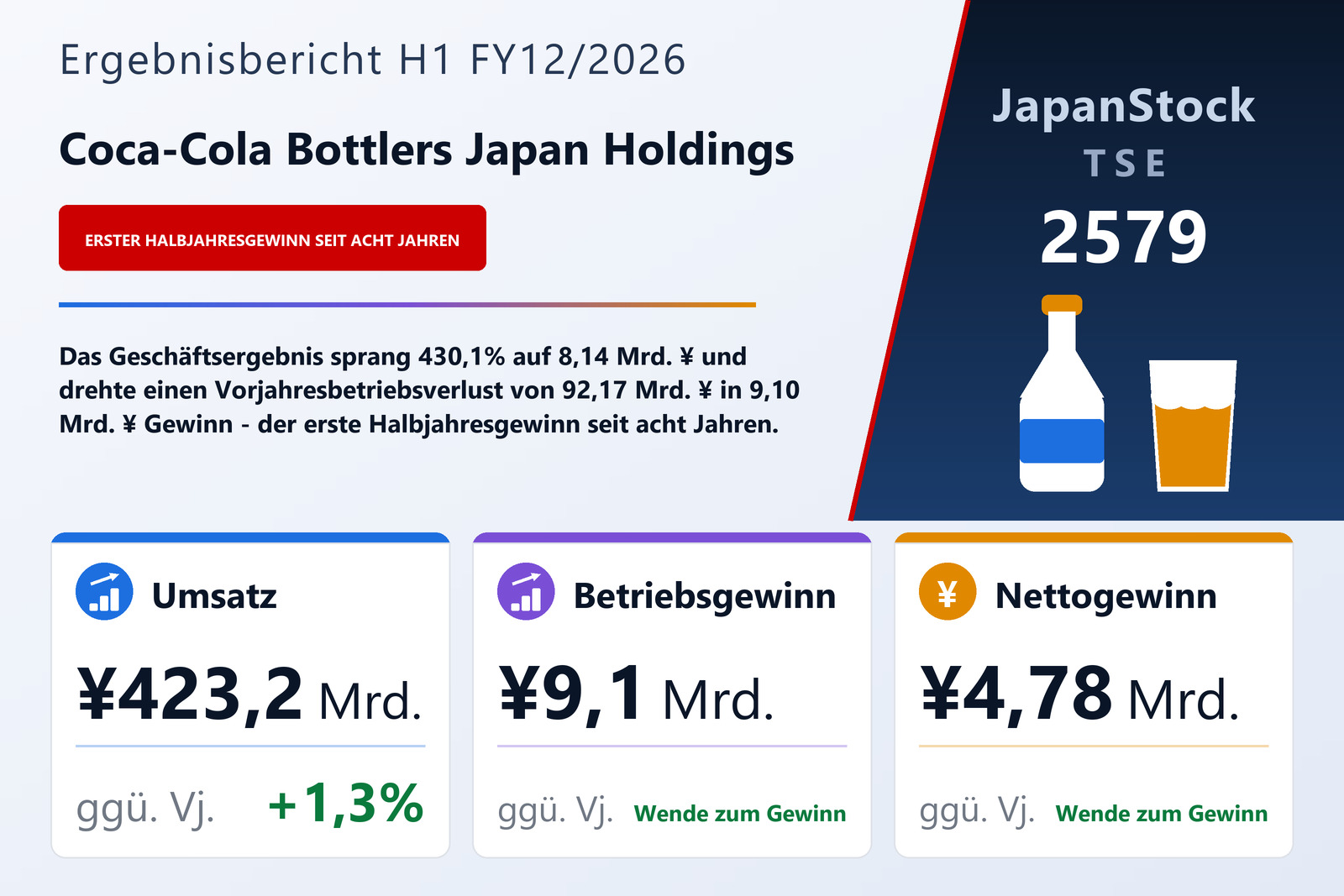 Übersicht der Coca-Cola Bottlers Japan Holdings-Zahlen H1 FY12/2026