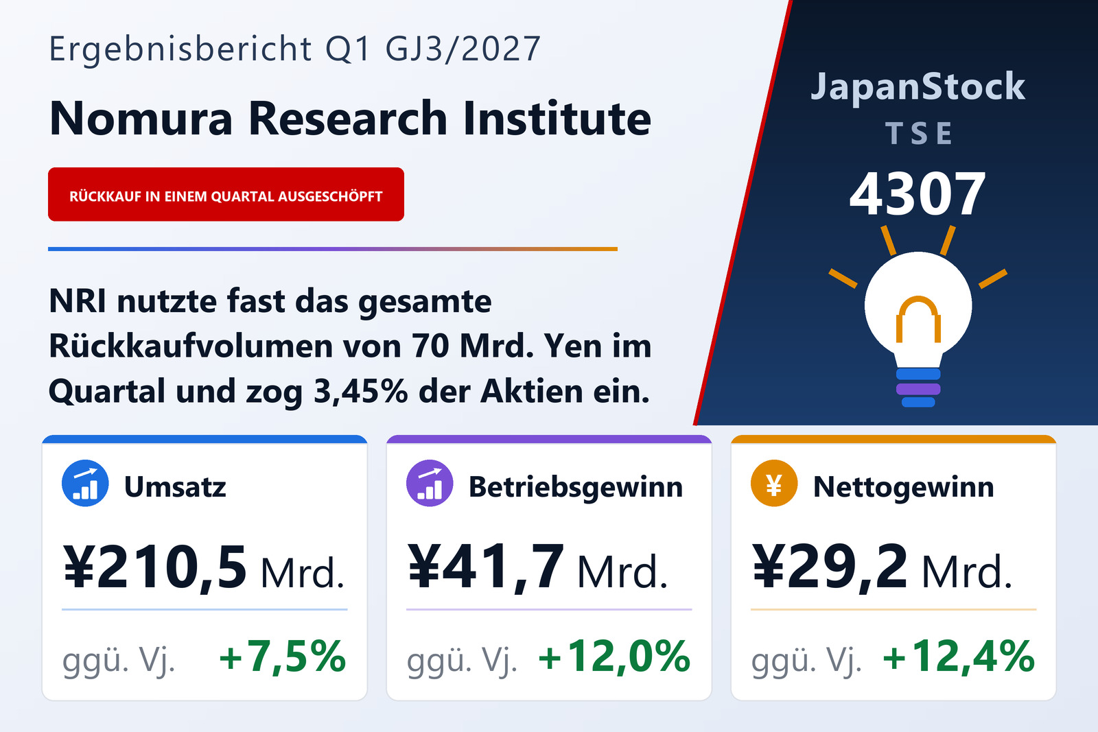 Ergebnisübersicht Q1 GJ3/2027 von Nomura Research Institute