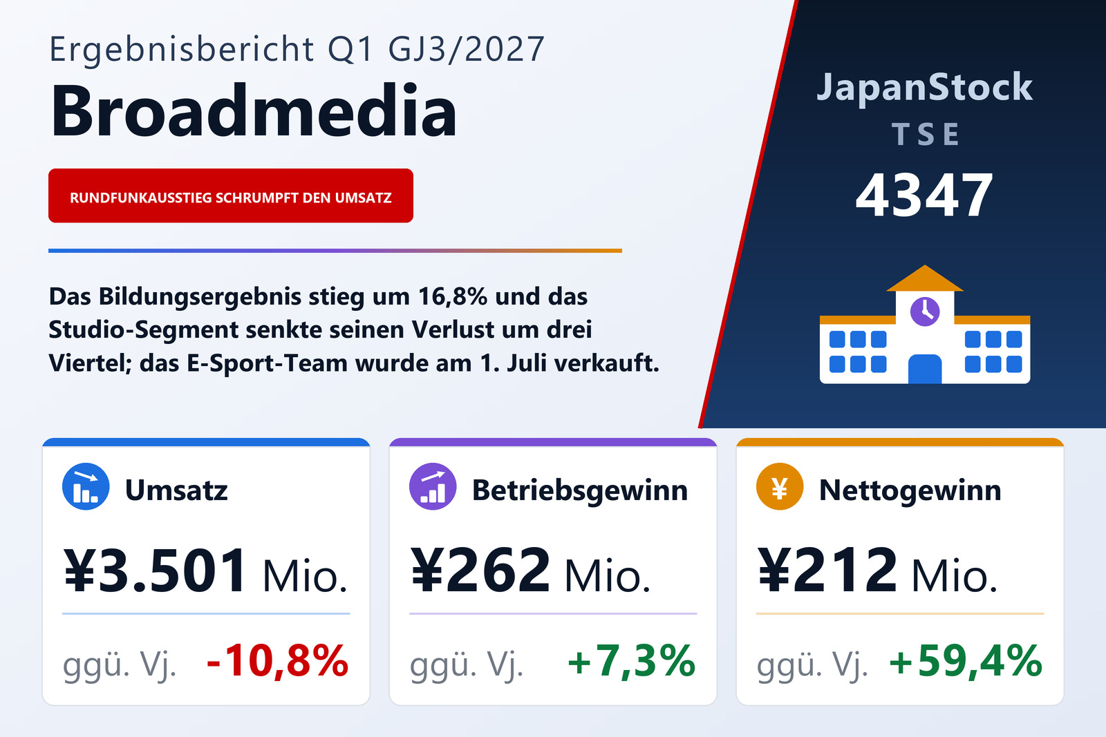 Ergebnisübersicht Broadmedia Q1 GJ3/2027