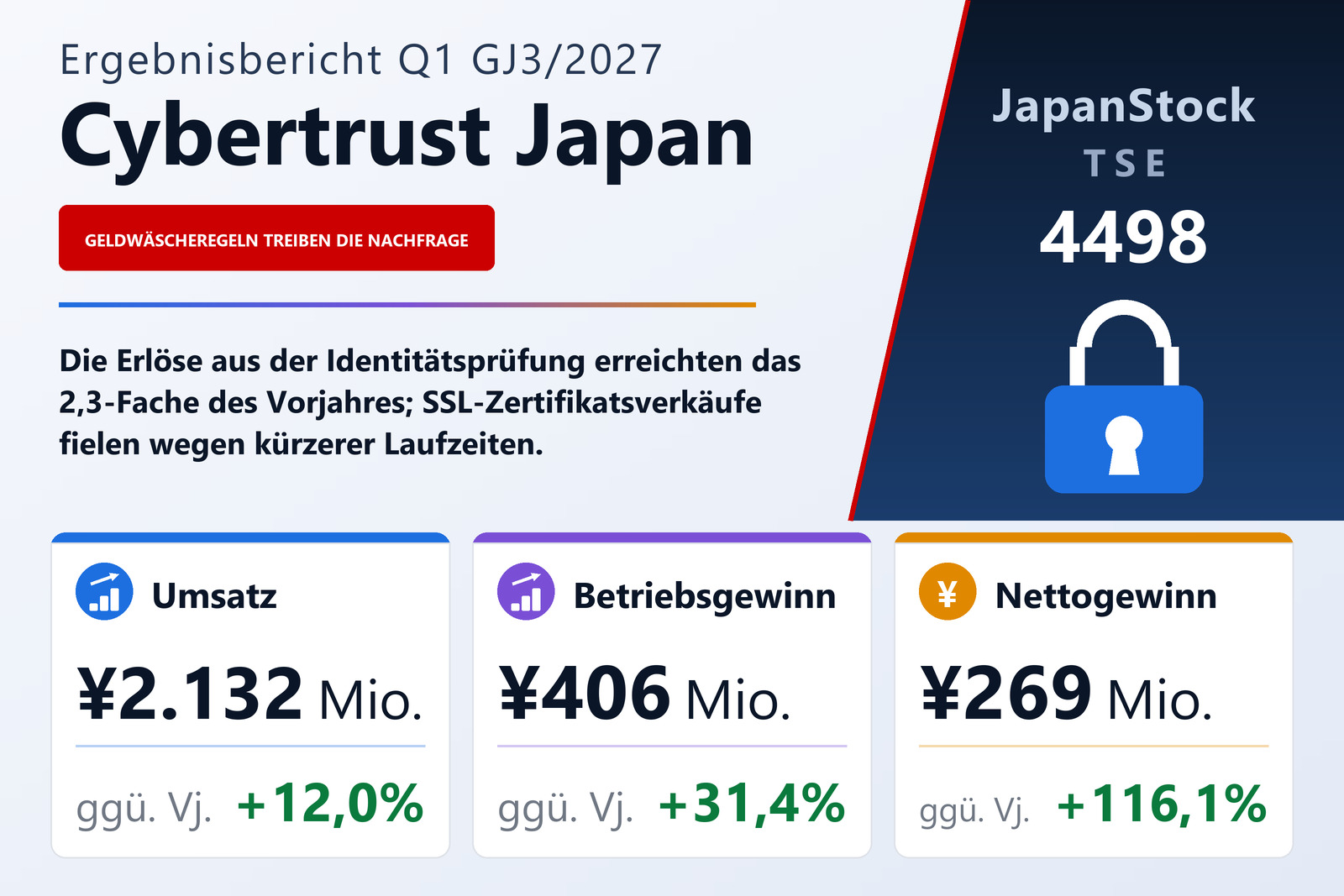 Ergebnisübersicht Cybertrust Japan Q1 GJ3/2027