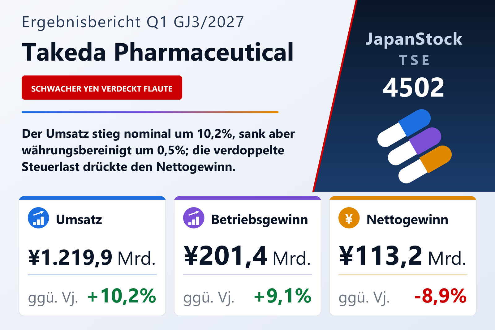 Ergebnisübersicht Q1 GJ3/2027 von Takeda Pharmaceutical