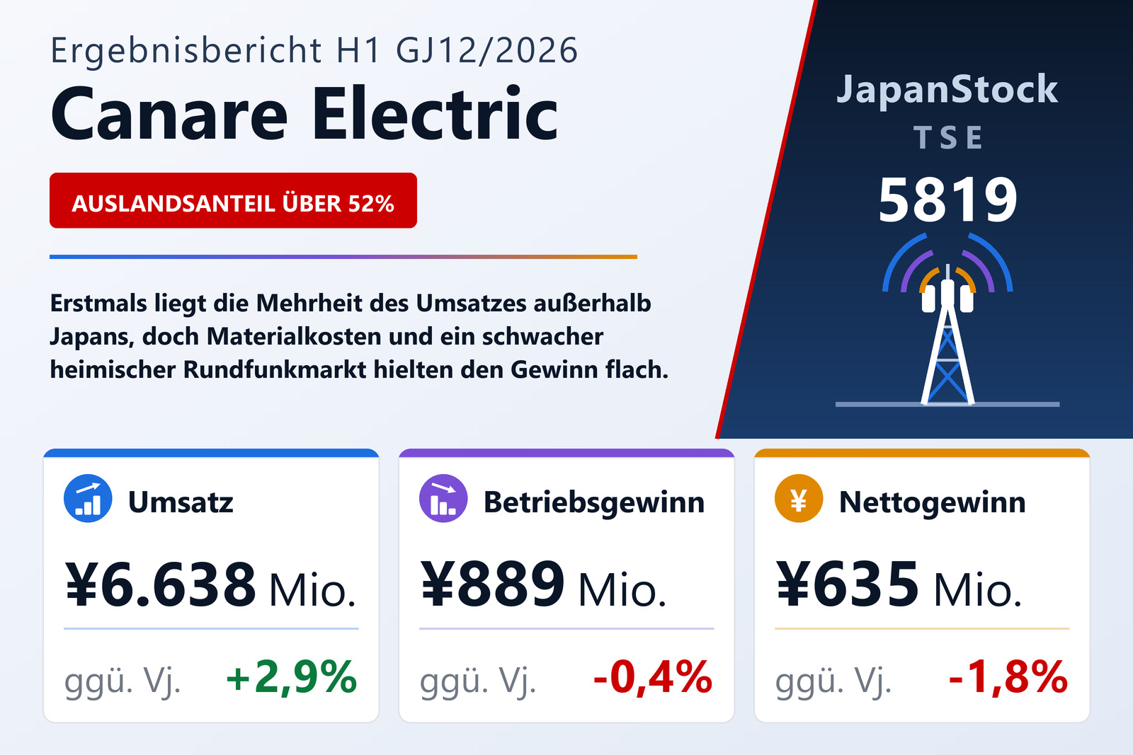 Ergebnisübersicht Canare Electric H1 GJ12/2026