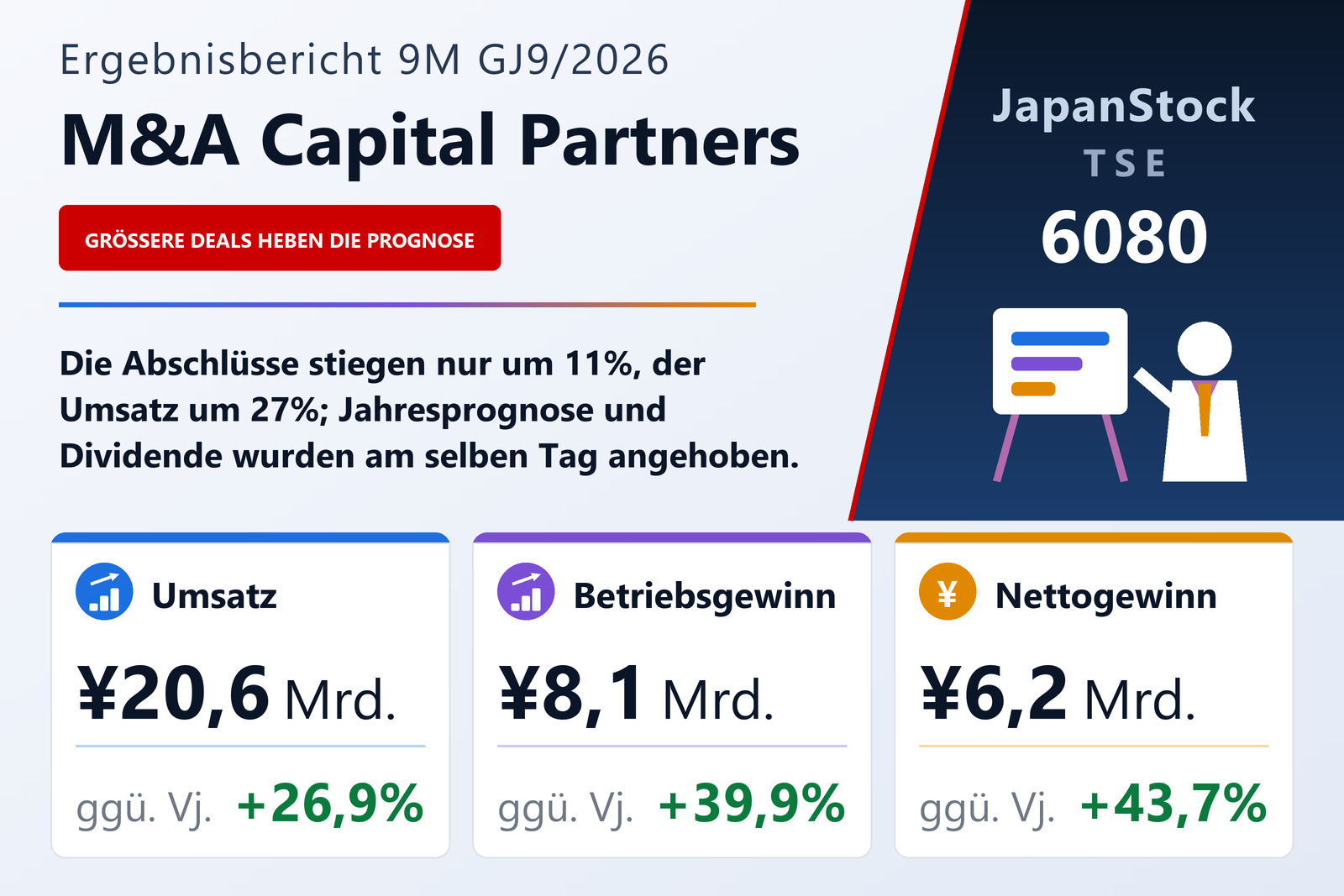 Ergebnisübersicht M&A Capital Partners 9M GJ9/2026
