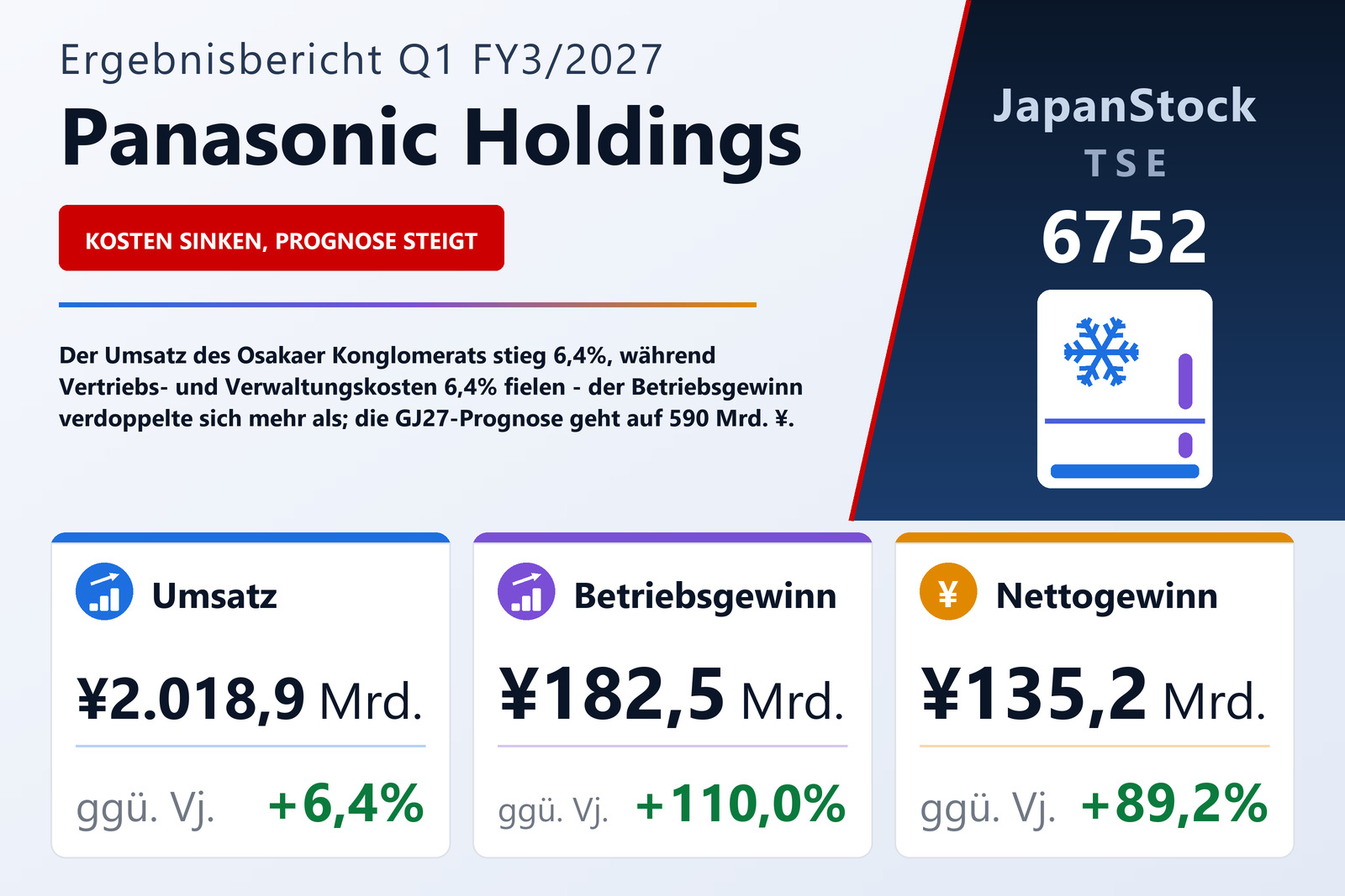 Übersicht der Panasonic Holdings-Zahlen Q1 FY3/2027