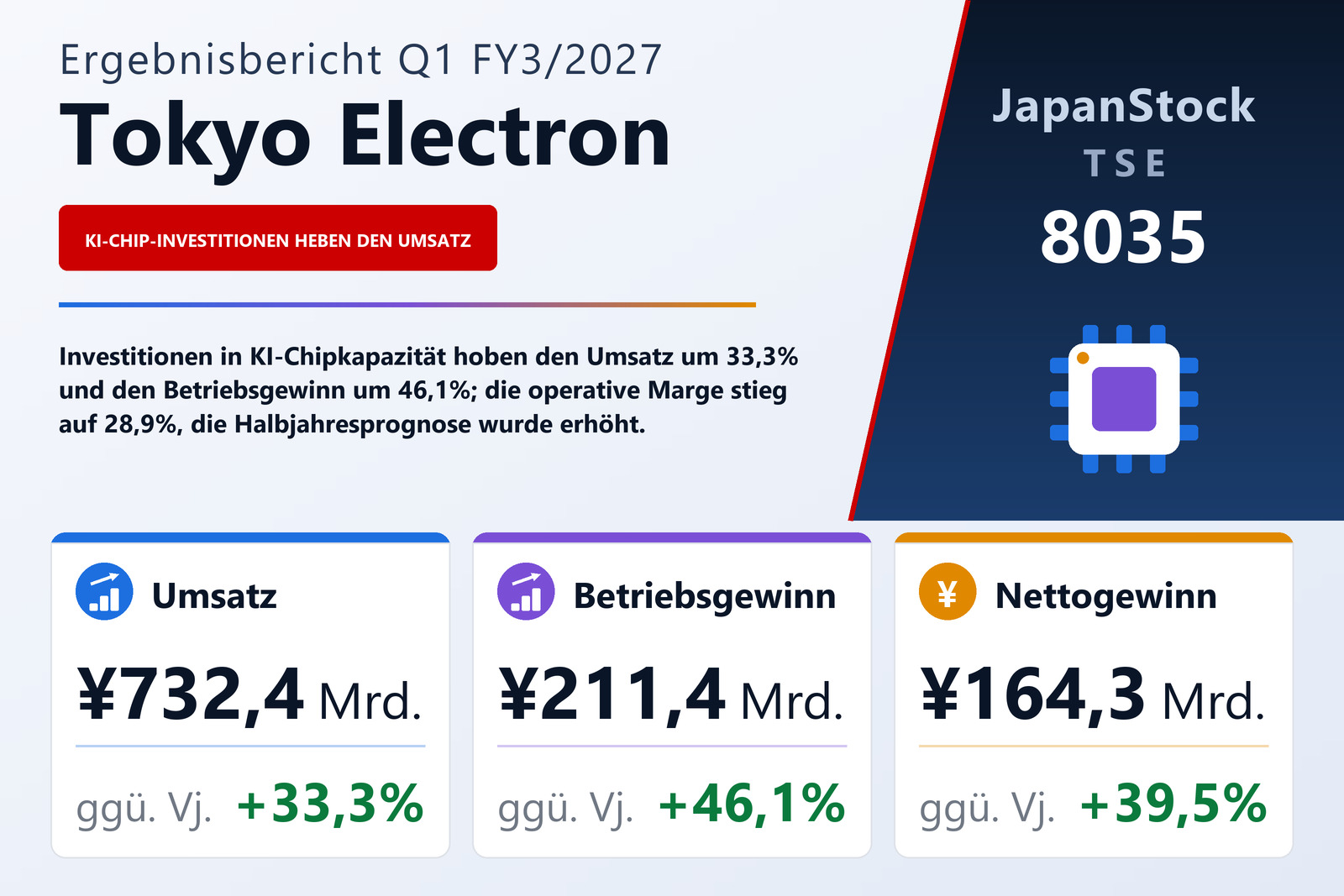 Übersicht der Tokyo Electron-Zahlen Q1 FY3/2027