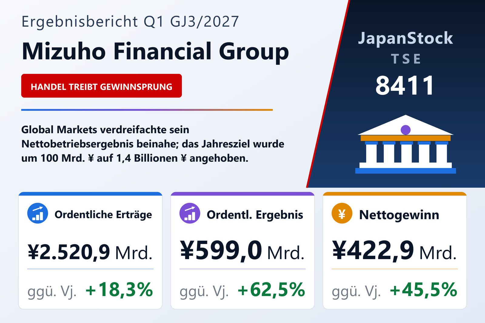 Ergebnisübersicht Mizuho Financial Group Q1 GJ3/2027