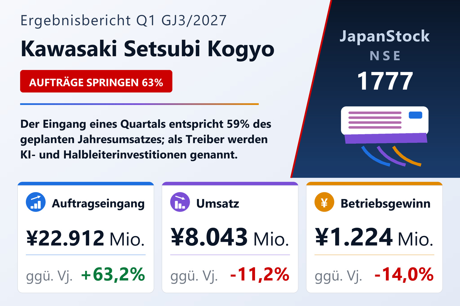 Ergebnisübersicht Q1 GJ3/2027 von Kawasaki Setsubi Kogyo