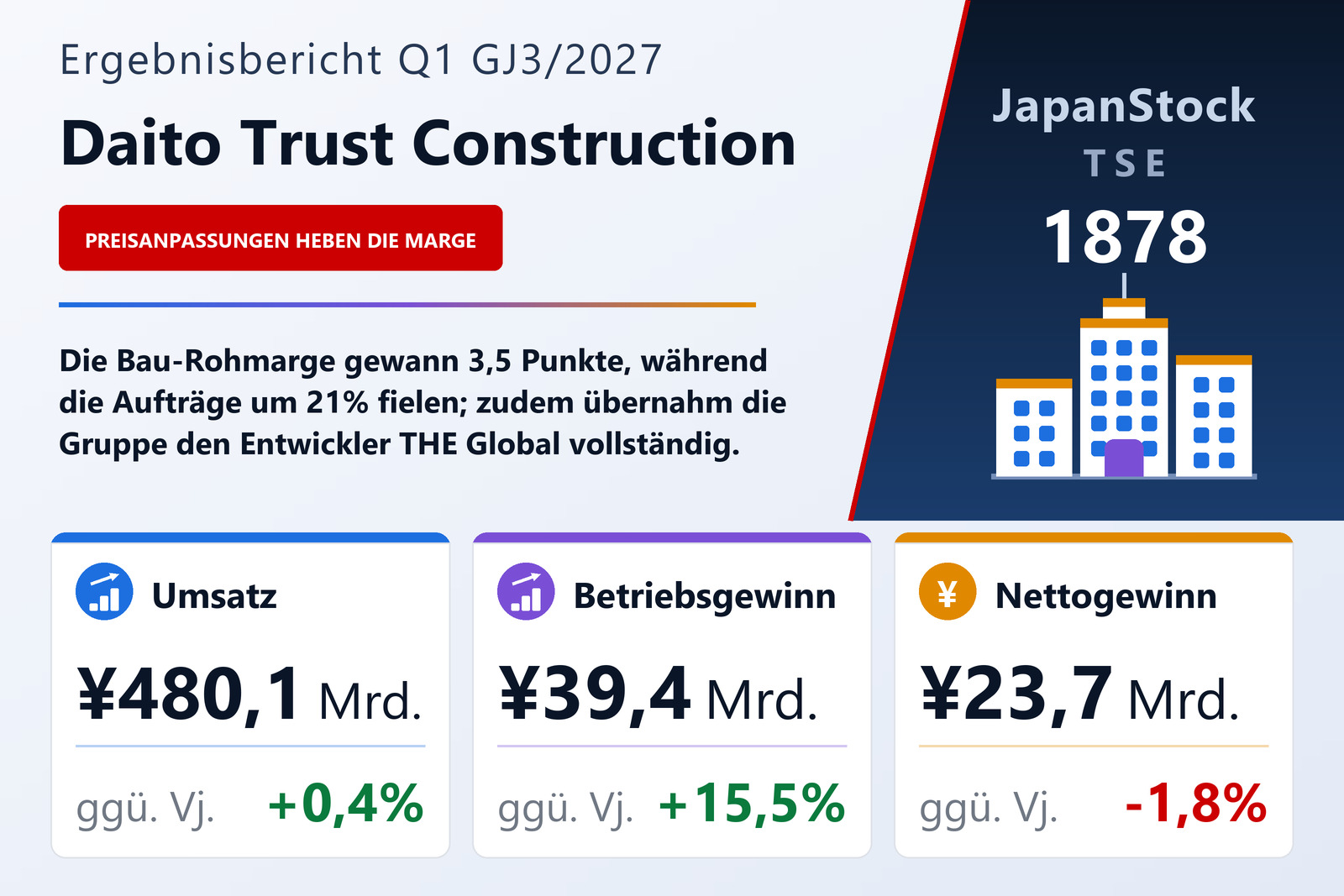 Ergebnisübersicht Q1 GJ3/2027 von Daito Trust Construction