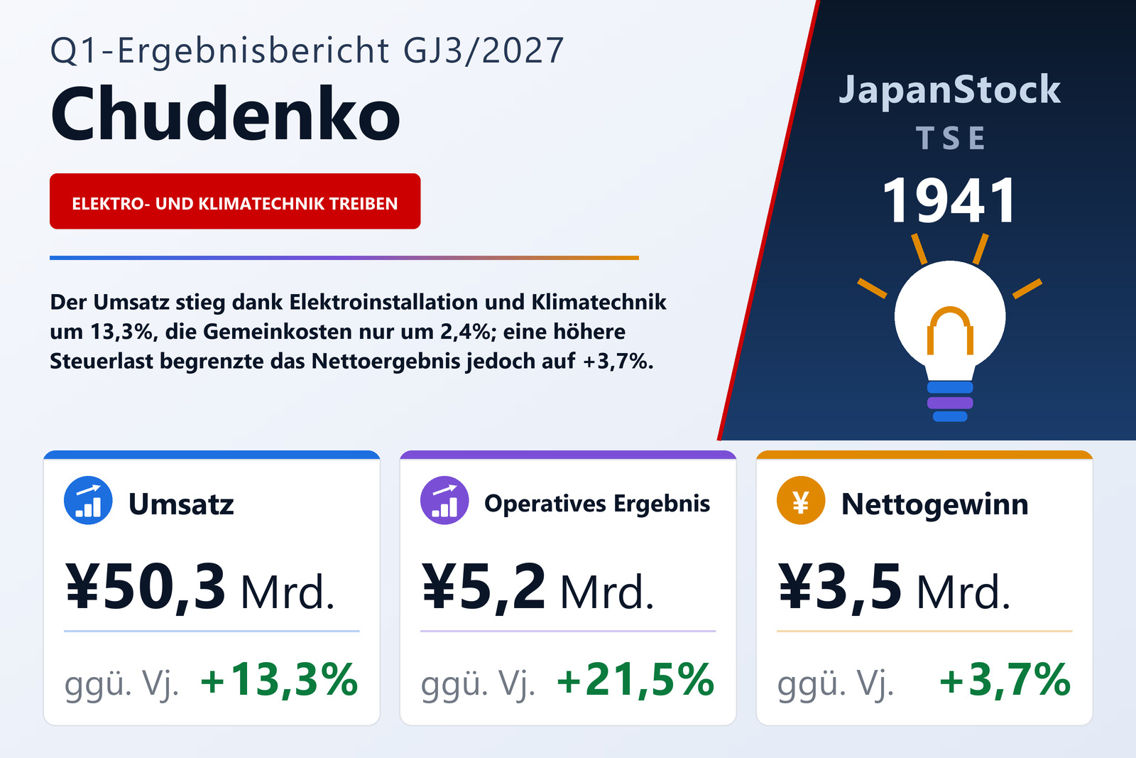 Ergebnisübersicht Chudenko Corporation Q1 GJ3/2027