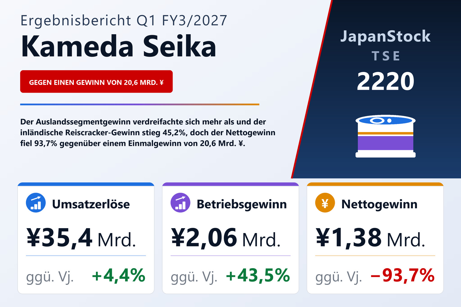 Übersicht der Kameda Seika-Zahlen Q1 FY3/2027