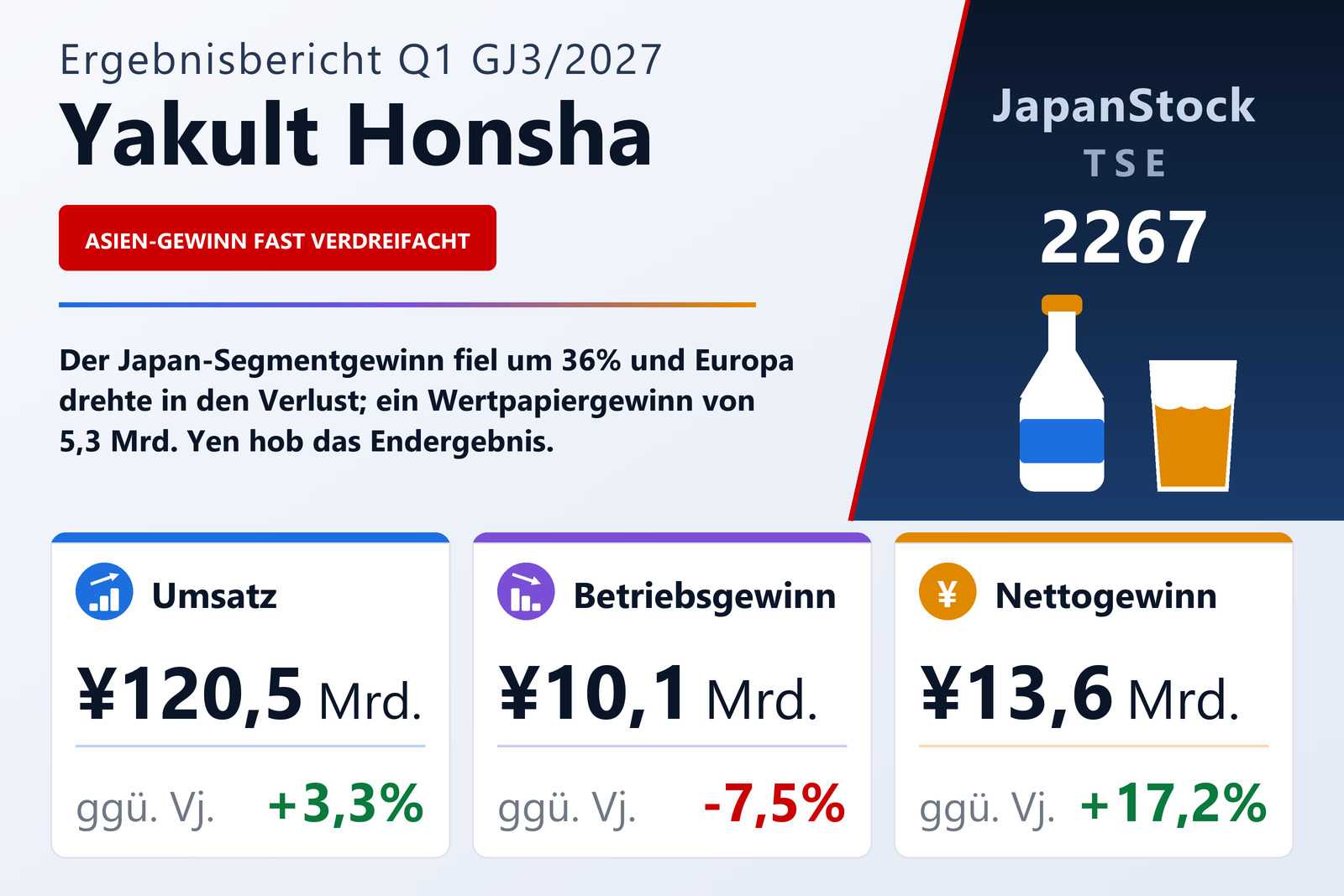 Ergebnisübersicht Q1 GJ3/2027 von Yakult Honsha