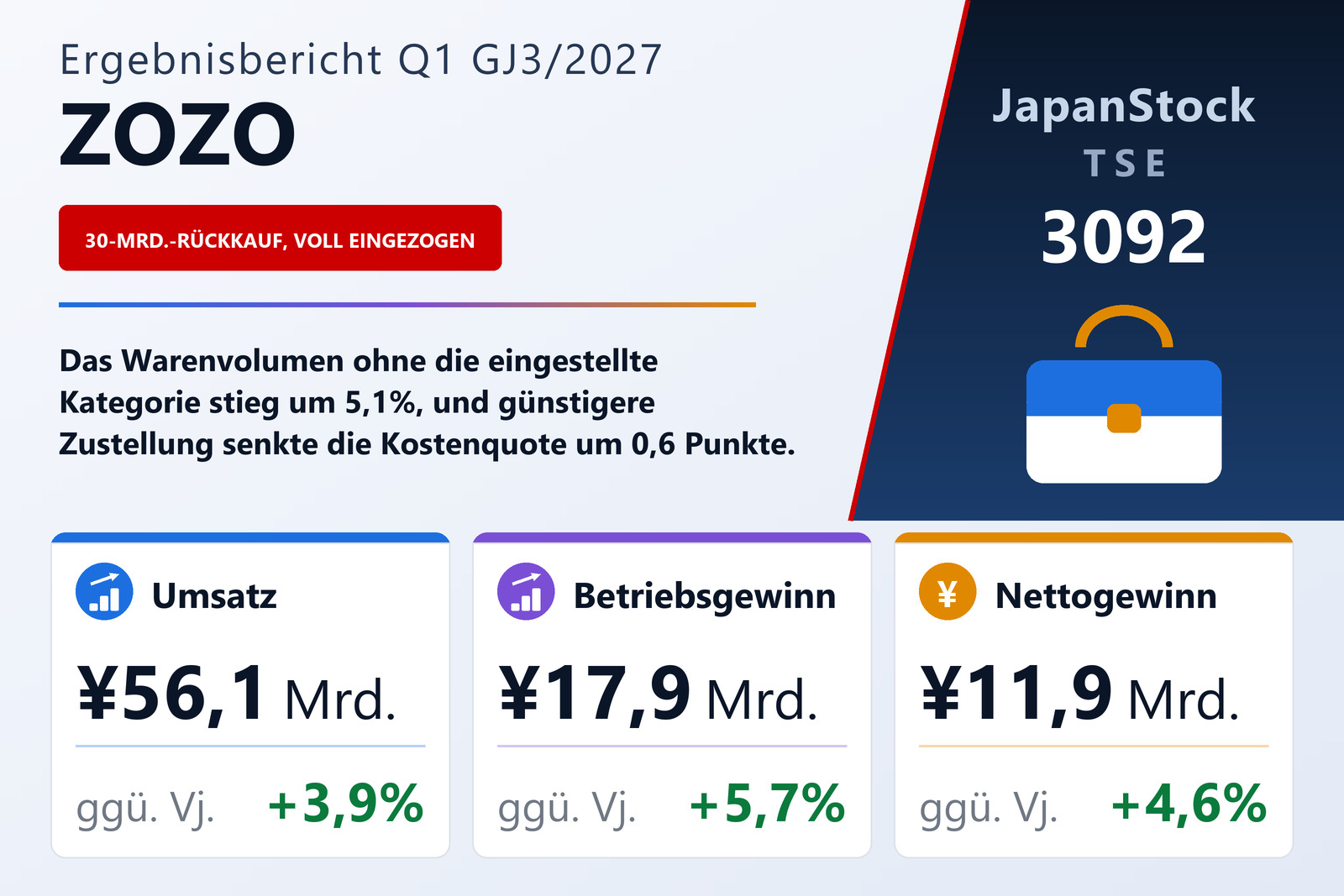 Ergebnisübersicht Q1 GJ3/2027 von ZOZO, Inc.