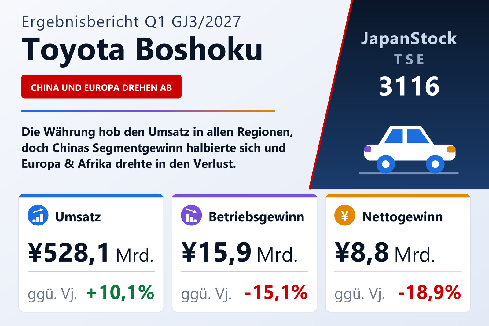 Ergebnisübersicht Q1 GJ3/2027 von Toyota Boshoku