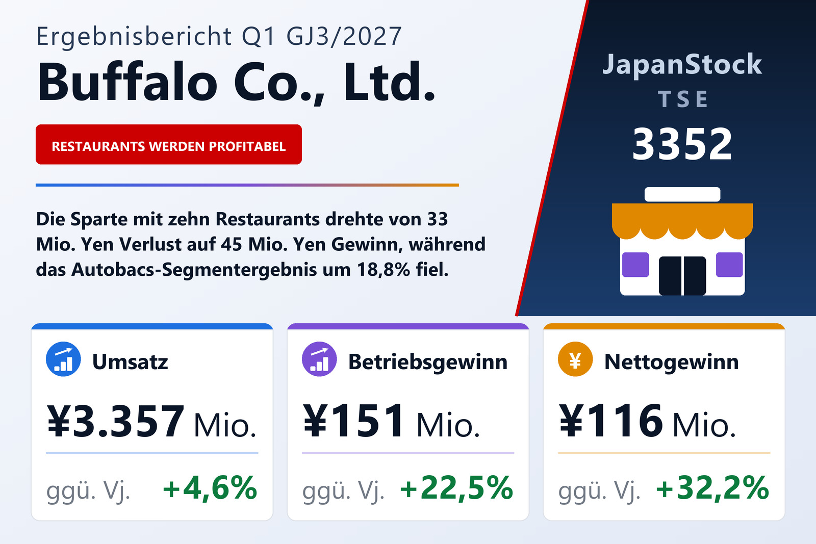 Ergebnisübersicht Q1 GJ3/2027 von Buffalo Co., Ltd.