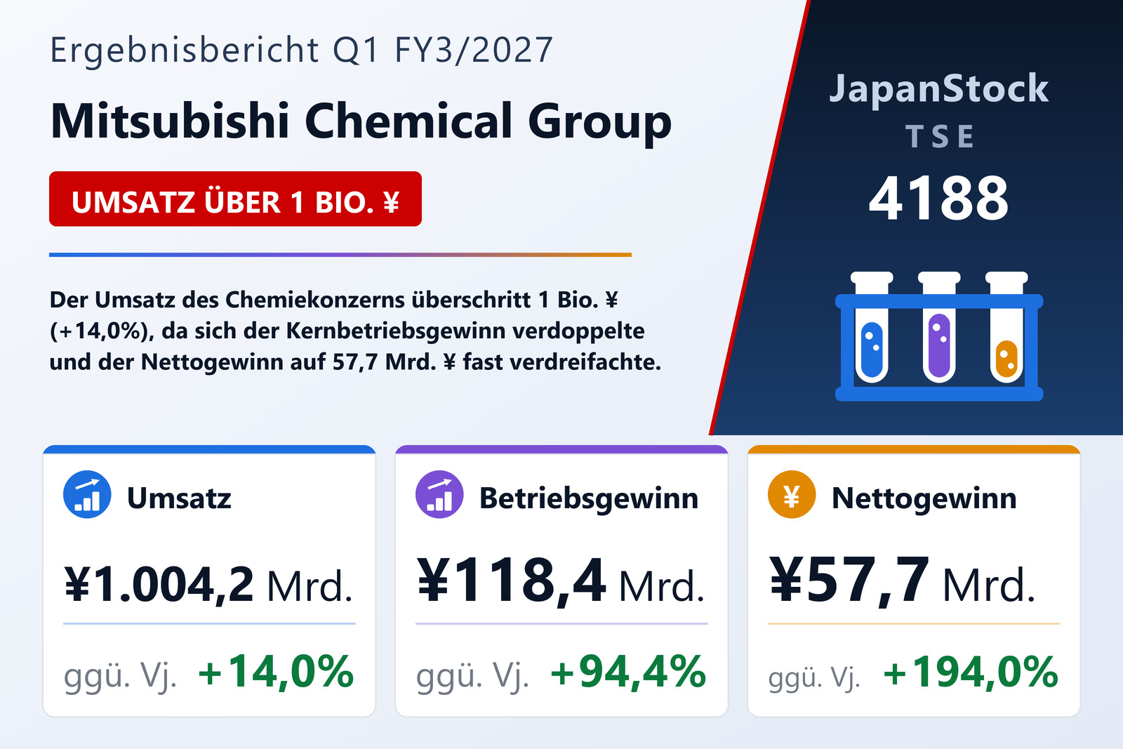 Übersicht der Mitsubishi Chemical Group-Zahlen Q1 FY3/2027