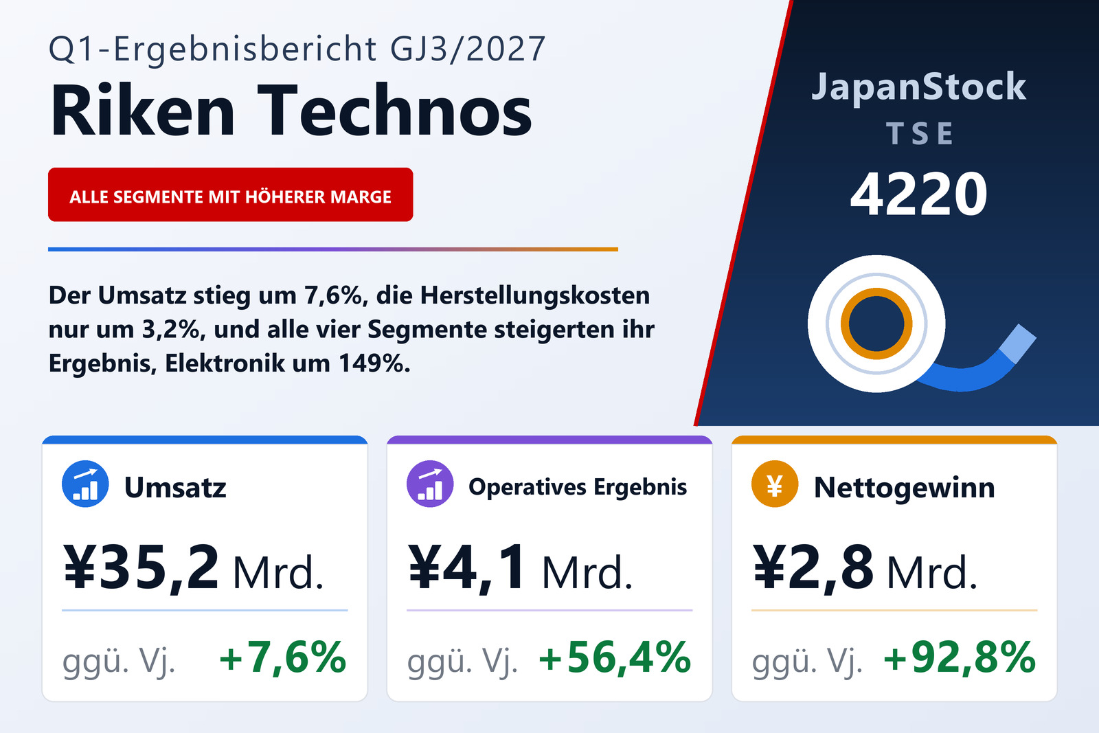 Ergebnisübersicht Riken Technos Corporation Q1 GJ3/2027