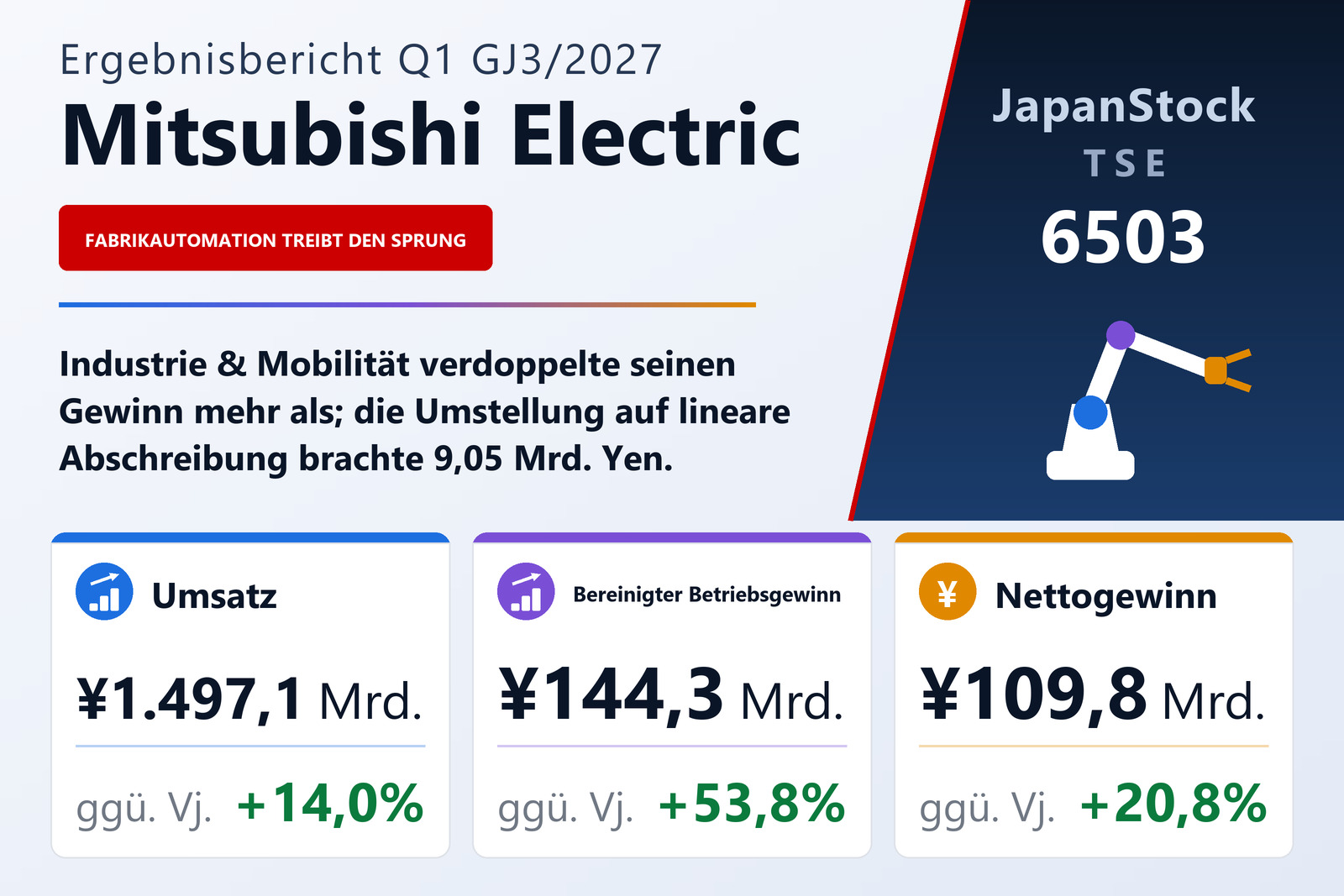 Ergebnisübersicht Q1 GJ3/2027 von Mitsubishi Electric