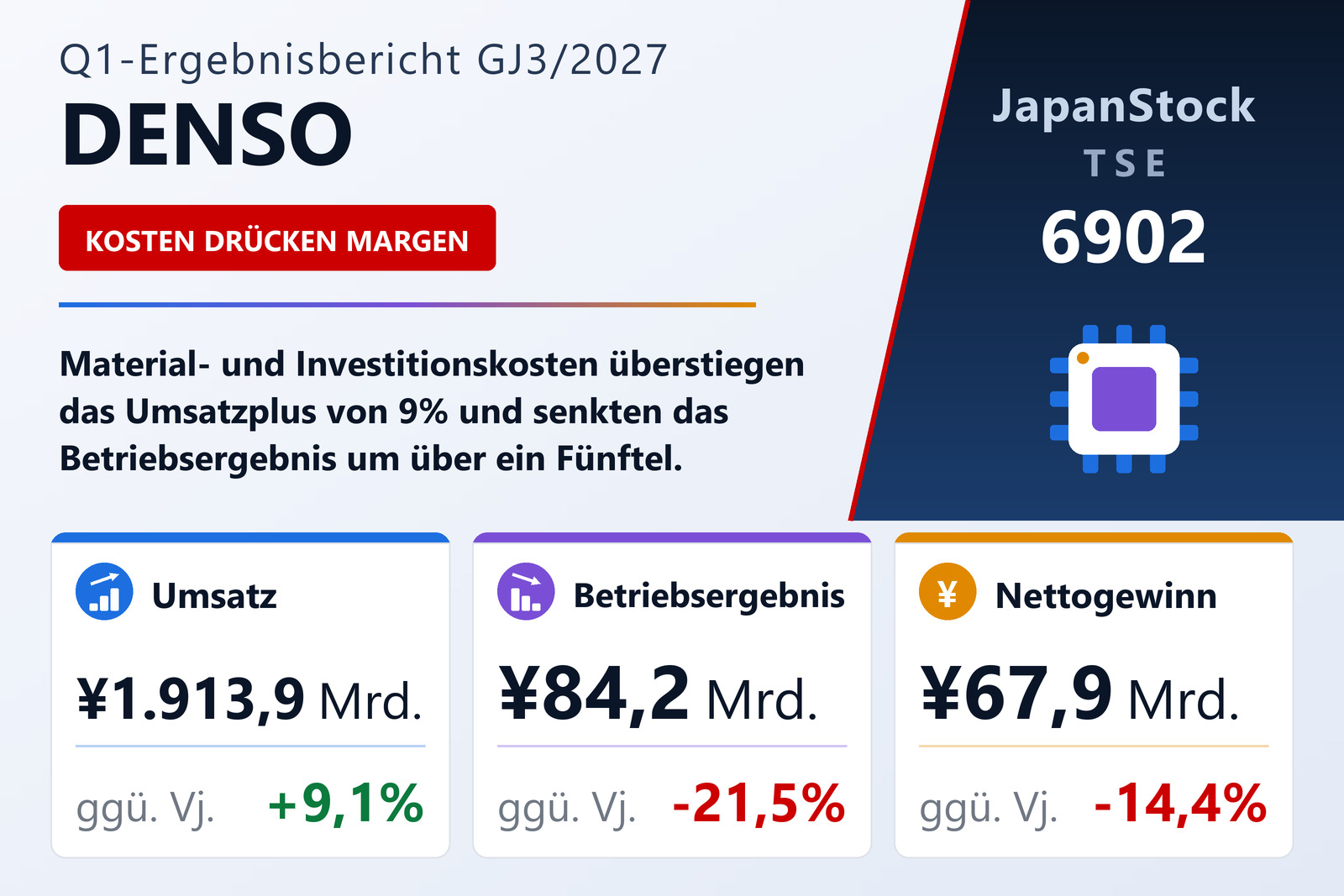 Ergebnisübersicht zum ersten Quartal GJ3/2027 von DENSO Corporation