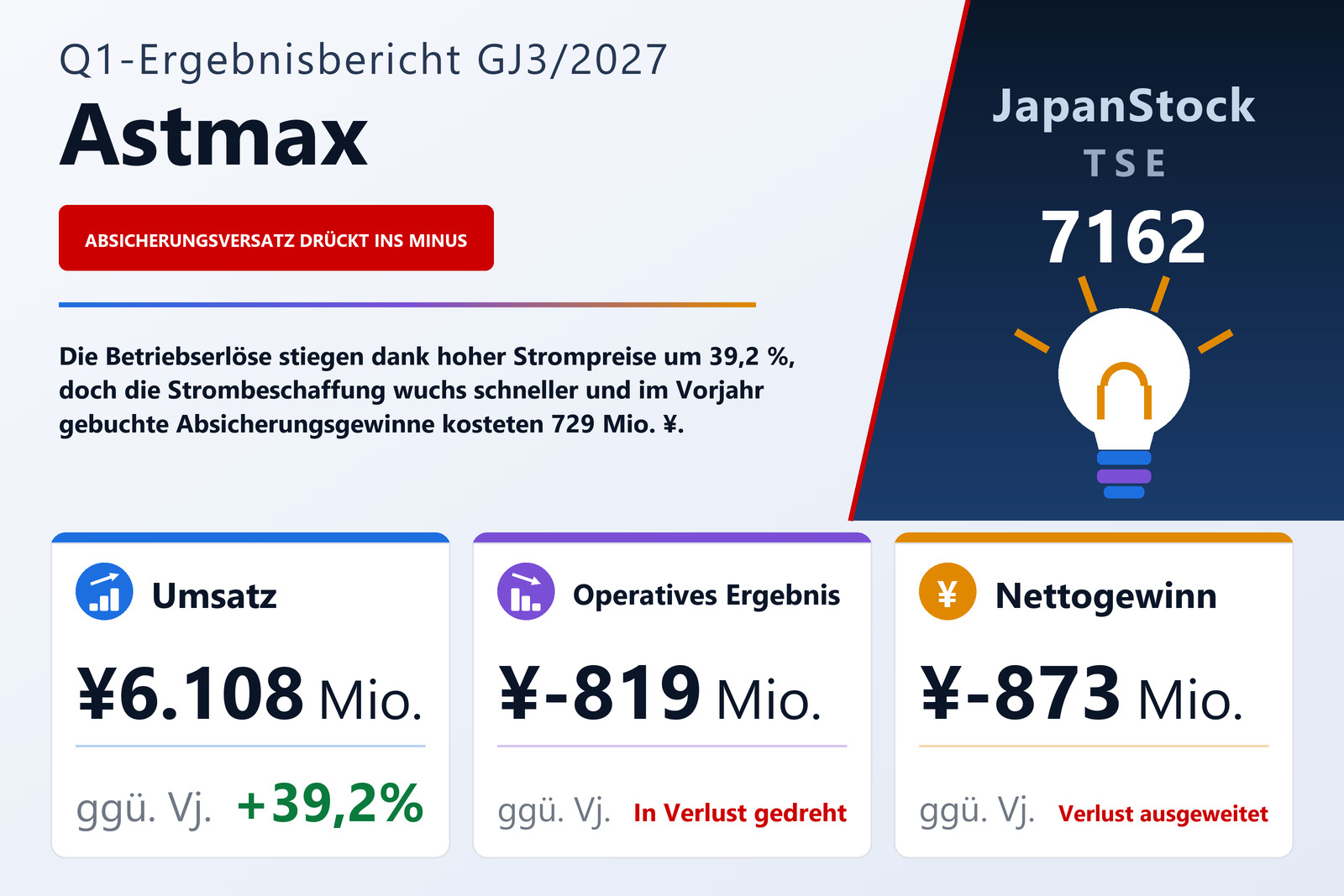 Astmax Ergebnisübersicht Q1 GJ3/2027