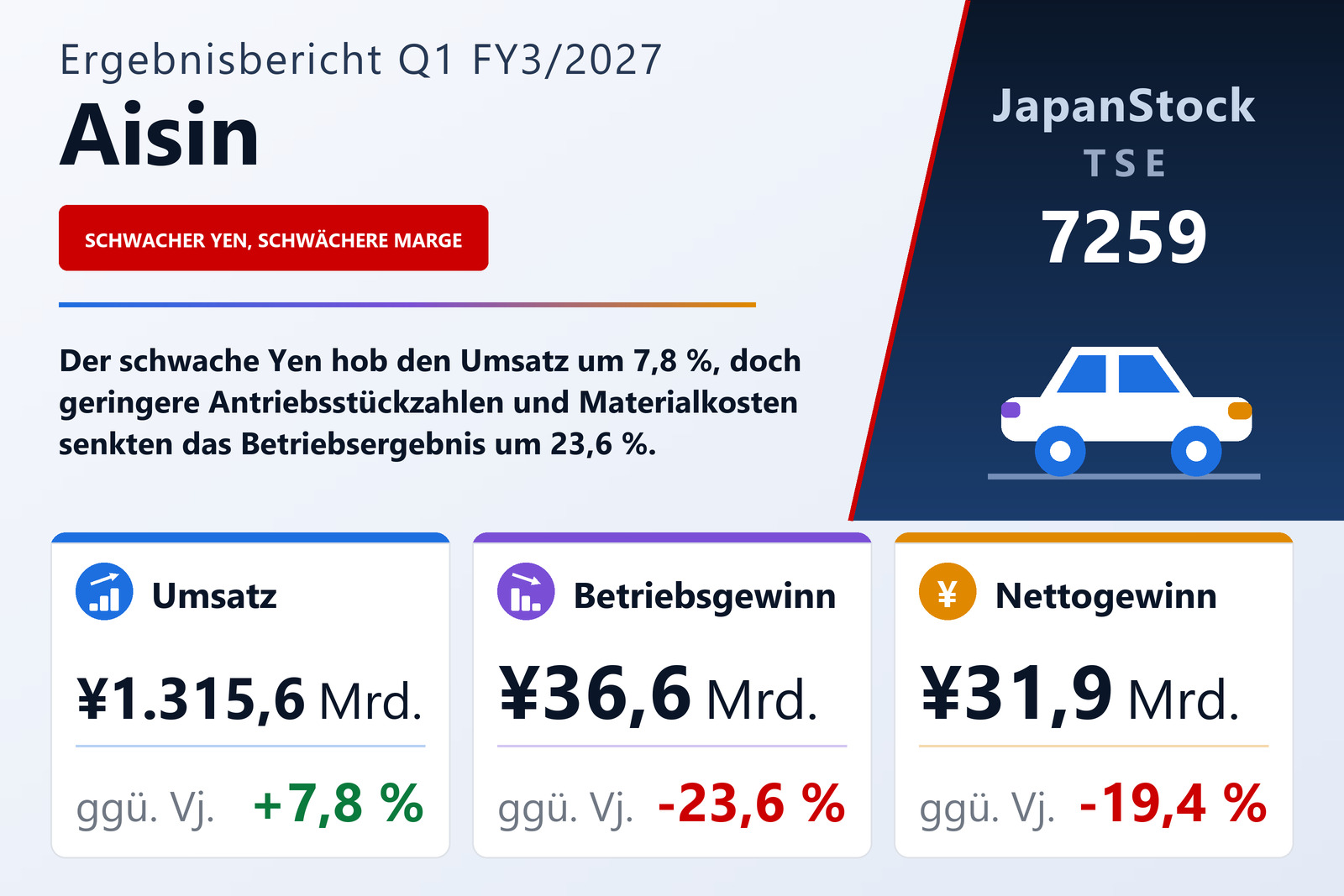 Übersicht der Aisin-Zahlen Q1 FY3/2027