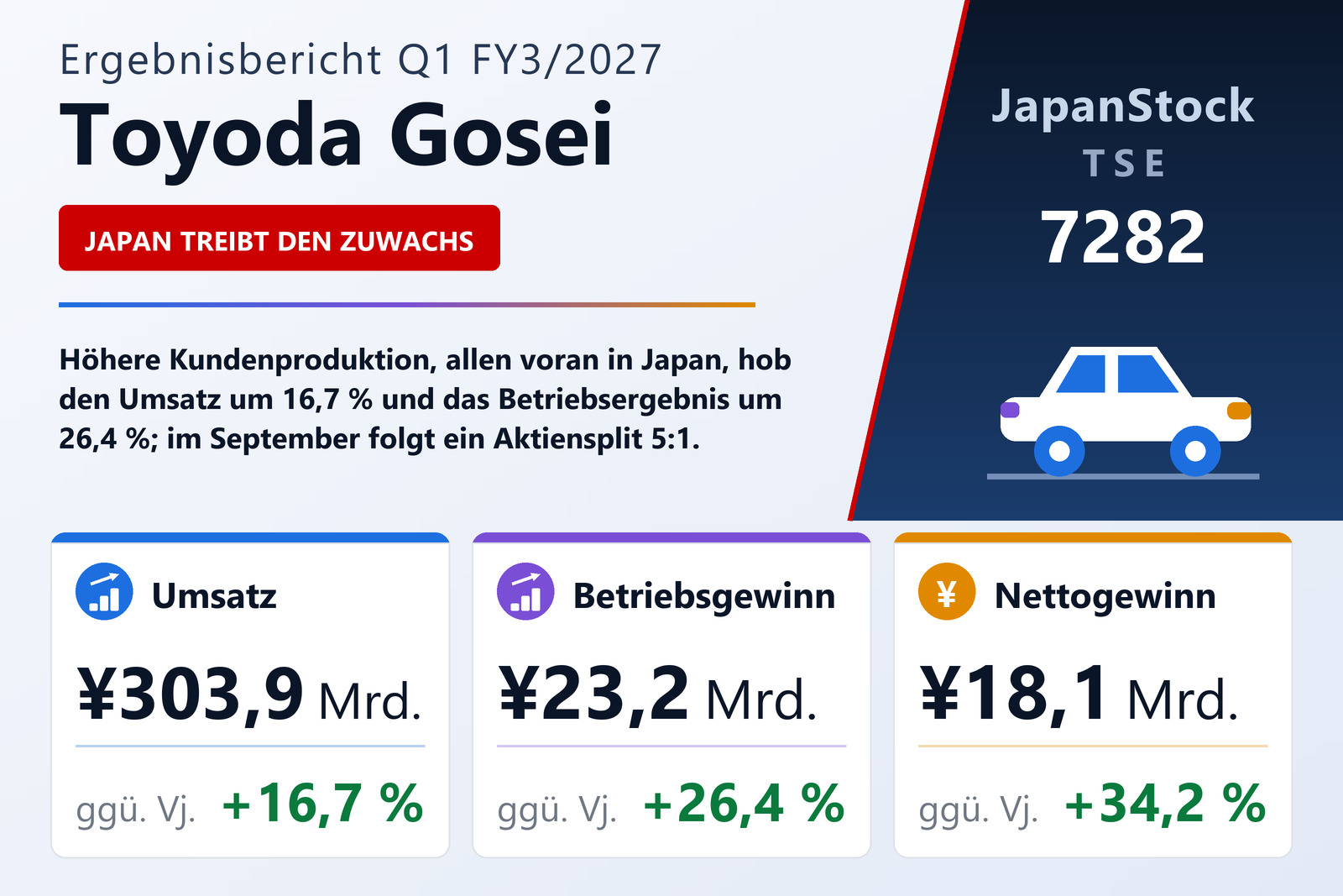 Übersicht der Toyoda Gosei-Zahlen Q1 FY3/2027