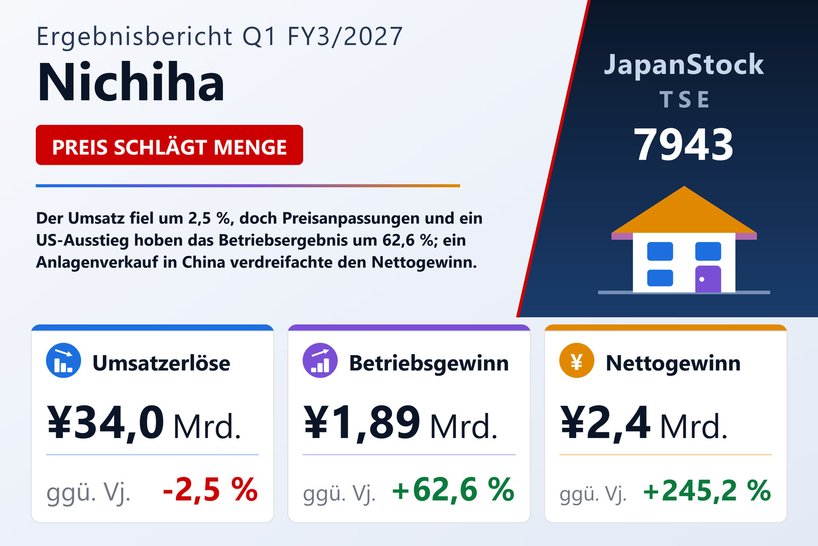 Übersicht der Nichiha-Zahlen Q1 FY3/2027