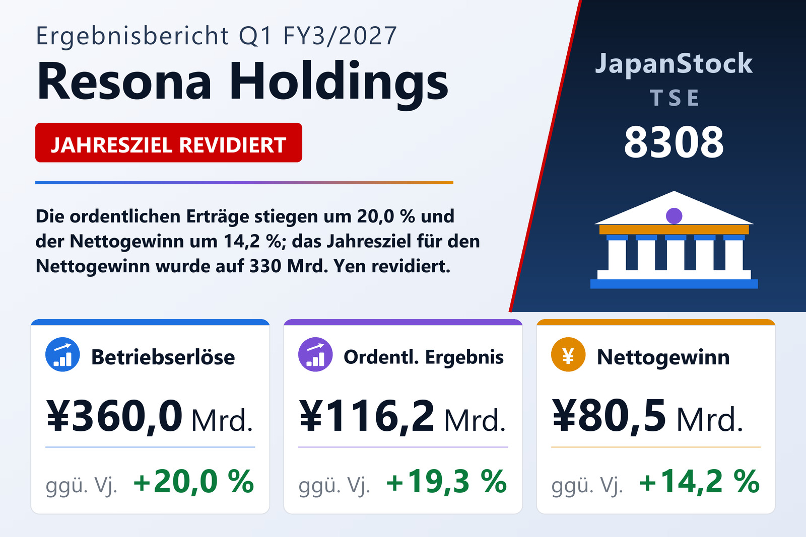 Übersicht der Resona Holdings-Zahlen Q1 FY3/2027
